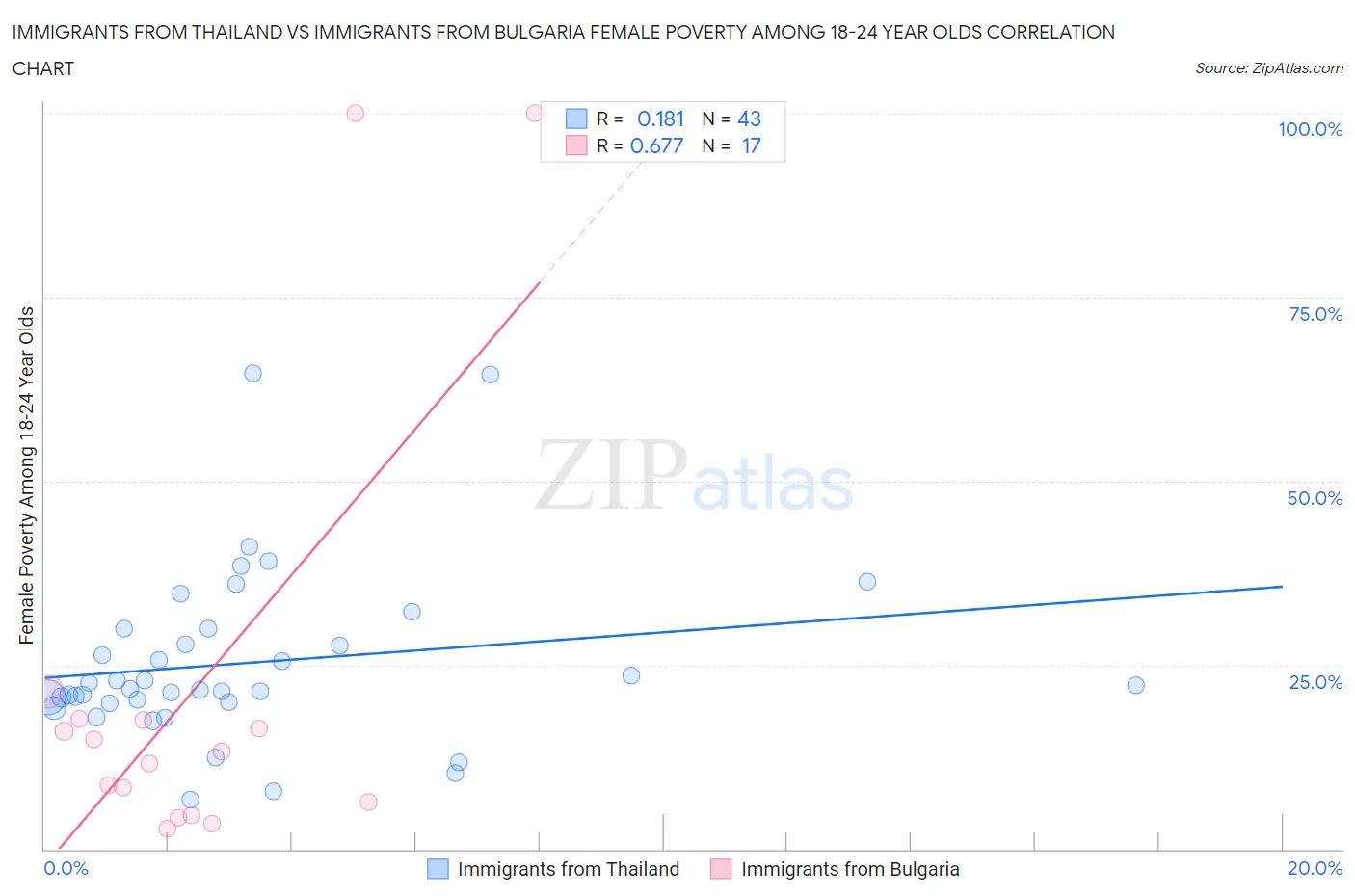 Immigrants from Thailand vs Immigrants from Bulgaria Female Poverty Among 18-24 Year Olds