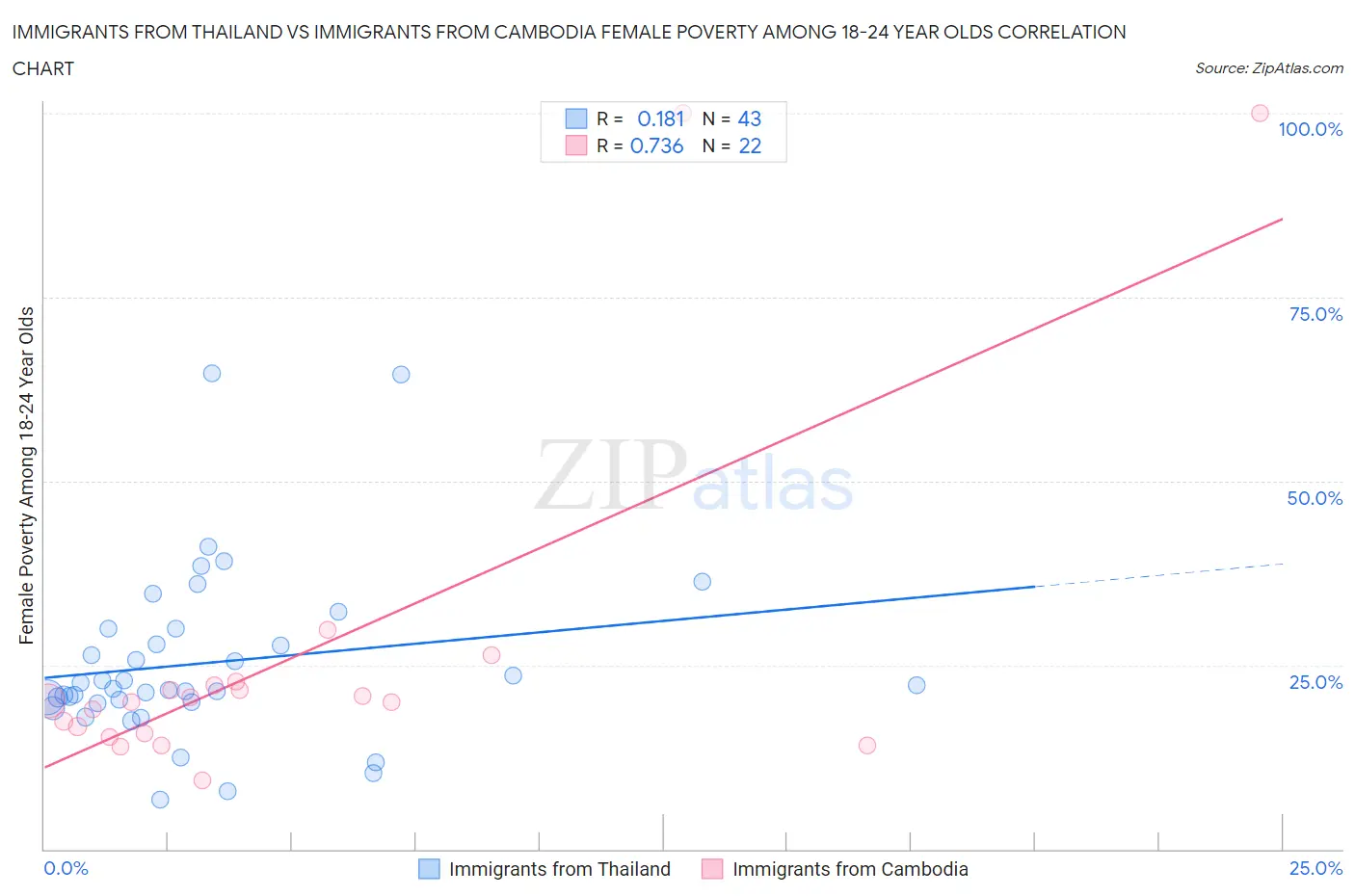 Immigrants from Thailand vs Immigrants from Cambodia Female Poverty Among 18-24 Year Olds