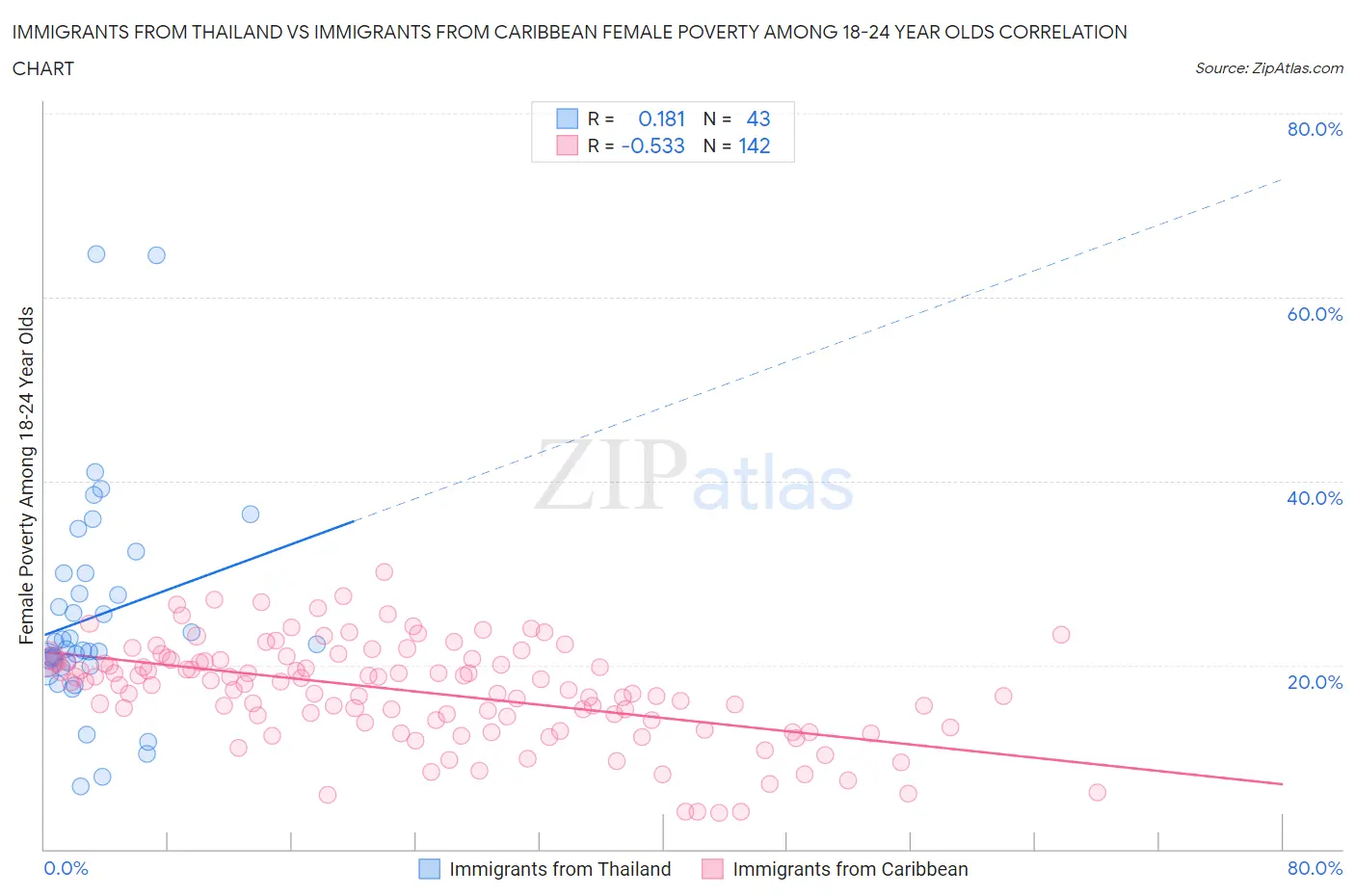 Immigrants from Thailand vs Immigrants from Caribbean Female Poverty Among 18-24 Year Olds