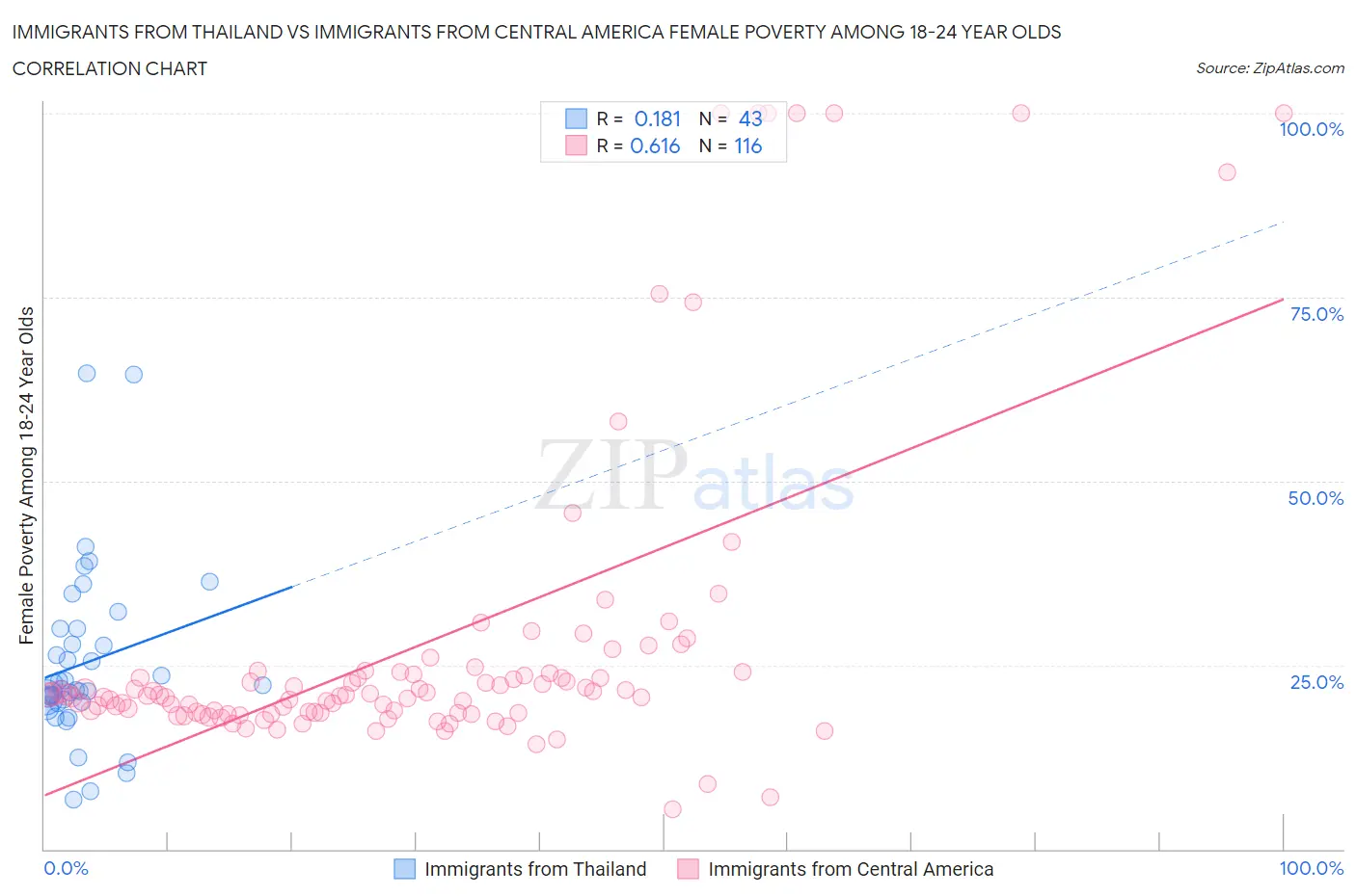 Immigrants from Thailand vs Immigrants from Central America Female Poverty Among 18-24 Year Olds