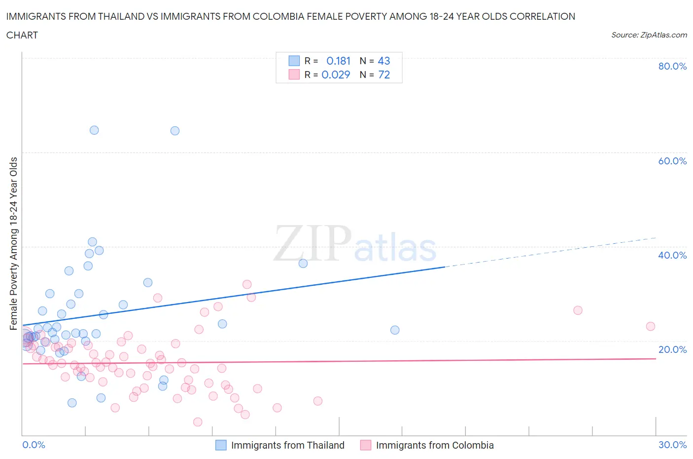 Immigrants from Thailand vs Immigrants from Colombia Female Poverty Among 18-24 Year Olds