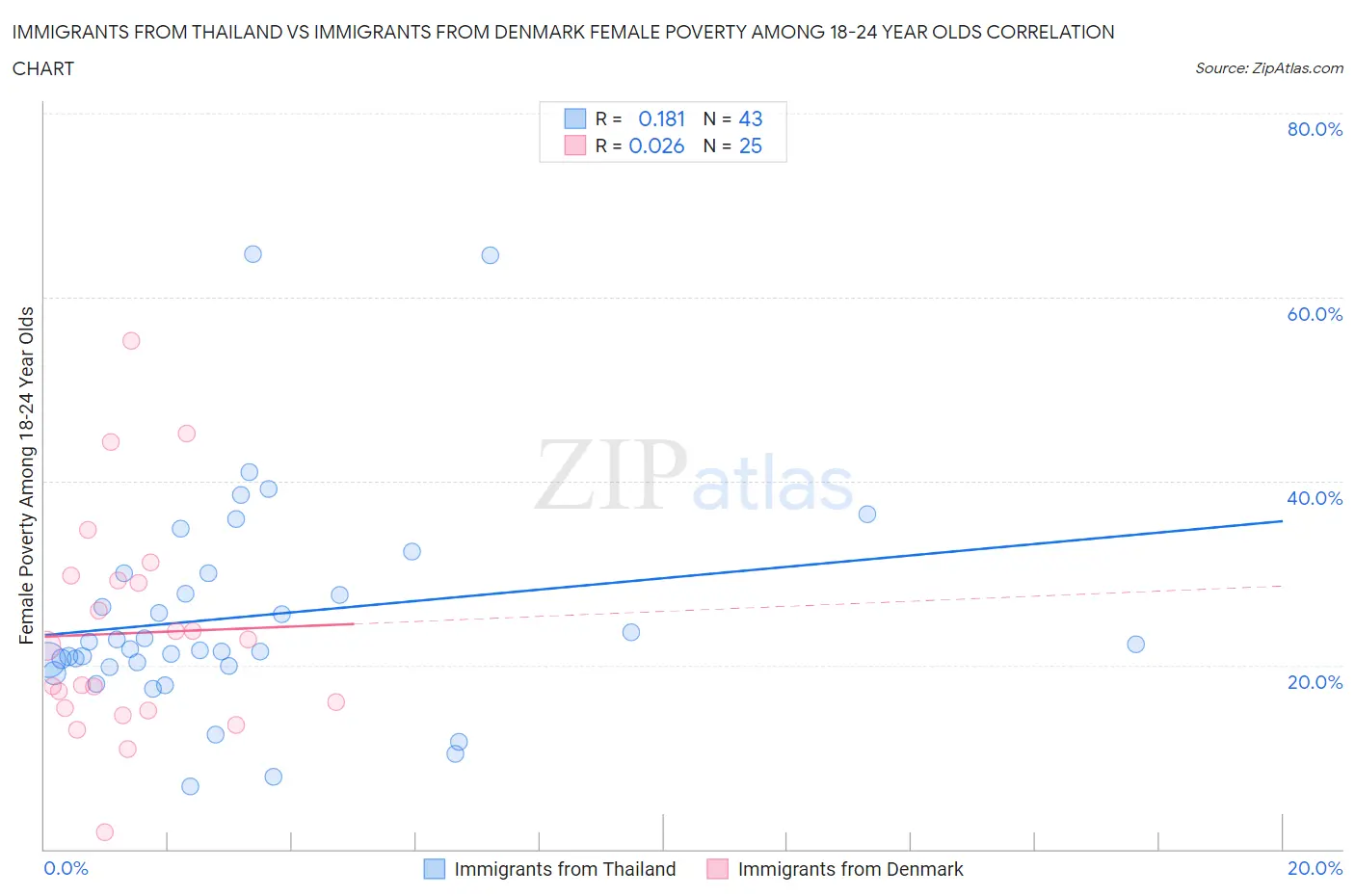 Immigrants from Thailand vs Immigrants from Denmark Female Poverty Among 18-24 Year Olds