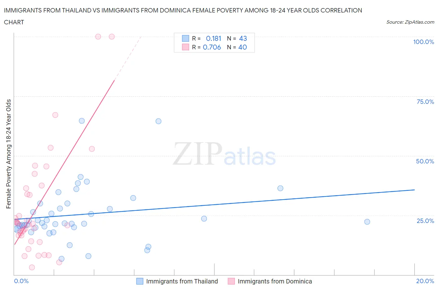 Immigrants from Thailand vs Immigrants from Dominica Female Poverty Among 18-24 Year Olds