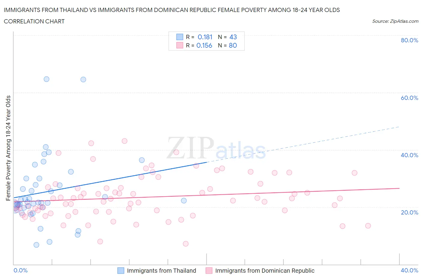 Immigrants from Thailand vs Immigrants from Dominican Republic Female Poverty Among 18-24 Year Olds
