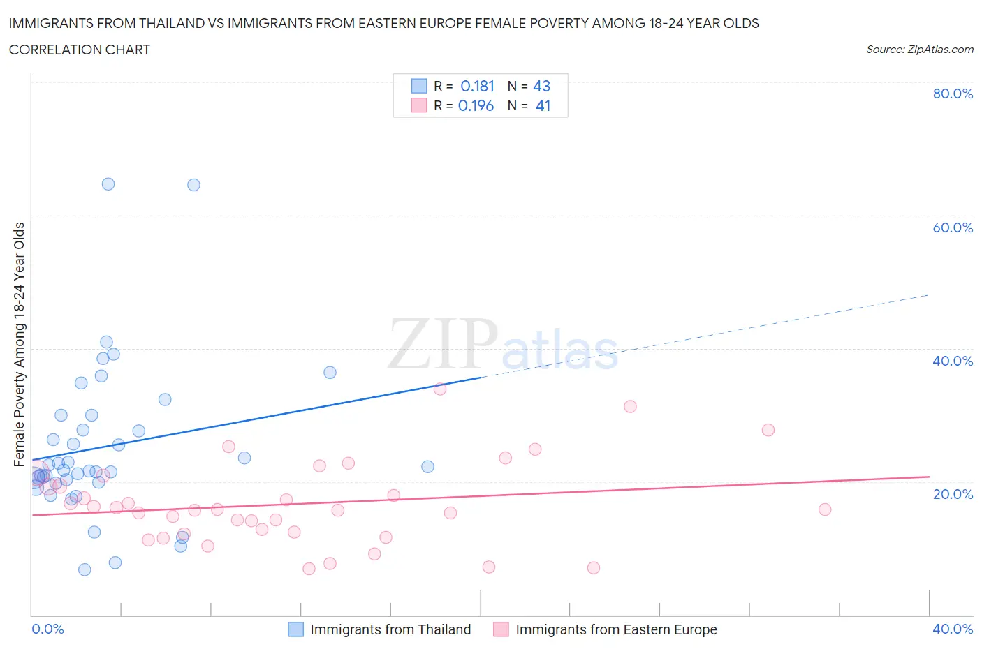 Immigrants from Thailand vs Immigrants from Eastern Europe Female Poverty Among 18-24 Year Olds