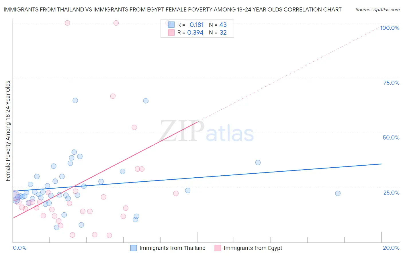 Immigrants from Thailand vs Immigrants from Egypt Female Poverty Among 18-24 Year Olds