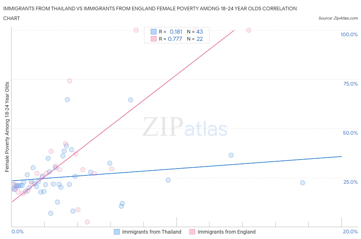 Immigrants from Thailand vs Immigrants from England Female Poverty Among 18-24 Year Olds