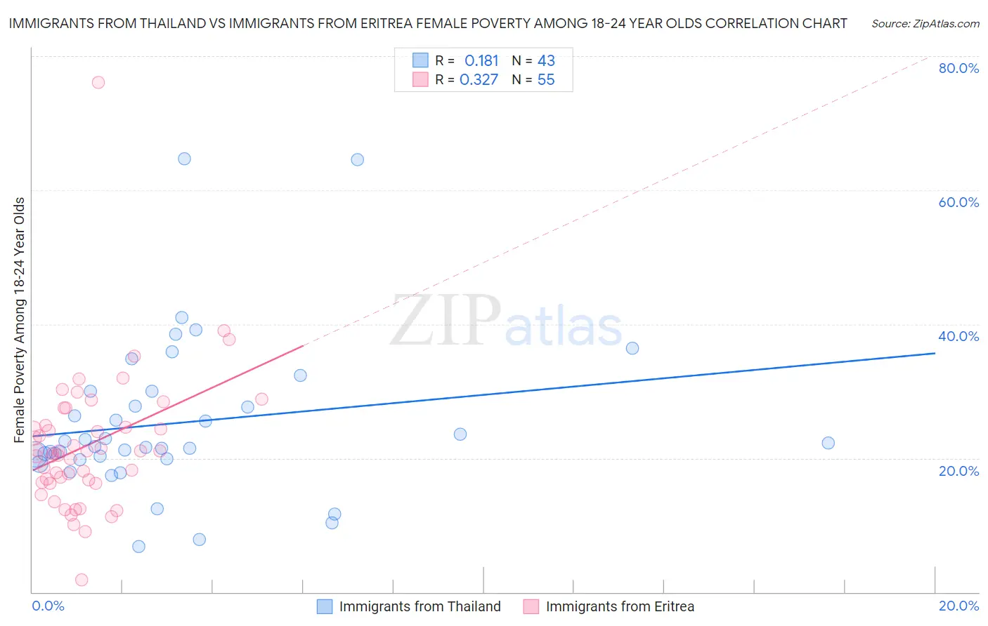 Immigrants from Thailand vs Immigrants from Eritrea Female Poverty Among 18-24 Year Olds