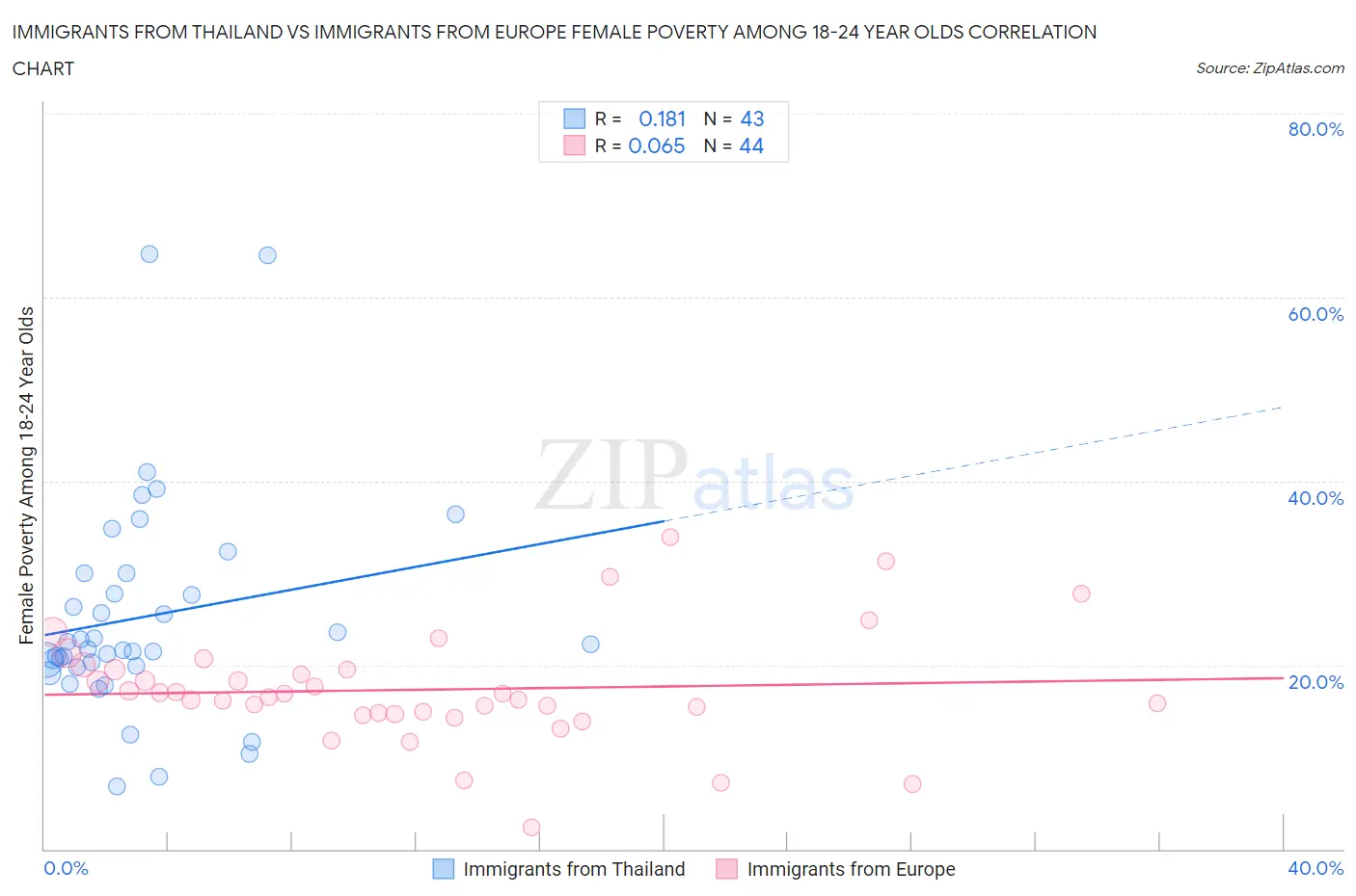 Immigrants from Thailand vs Immigrants from Europe Female Poverty Among 18-24 Year Olds