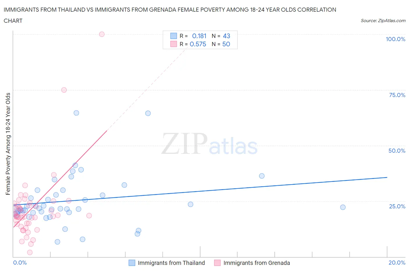 Immigrants from Thailand vs Immigrants from Grenada Female Poverty Among 18-24 Year Olds