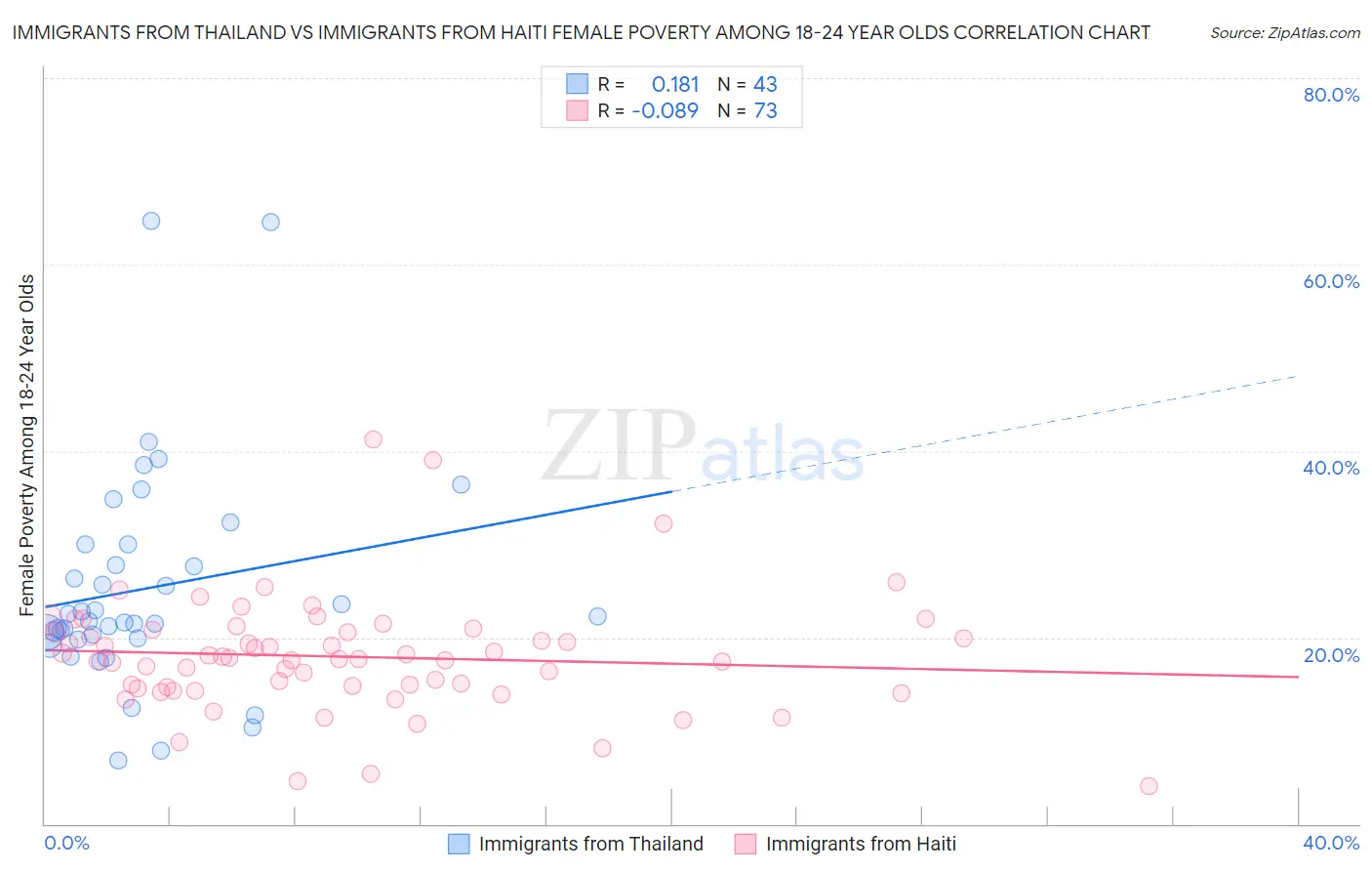 Immigrants from Thailand vs Immigrants from Haiti Female Poverty Among 18-24 Year Olds