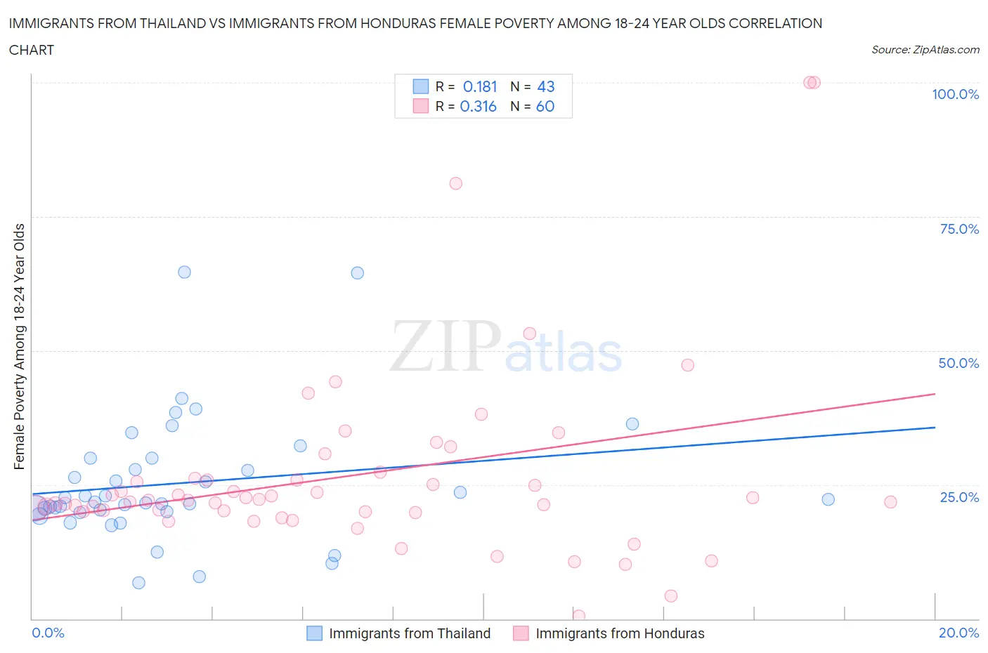 Immigrants from Thailand vs Immigrants from Honduras Female Poverty Among 18-24 Year Olds