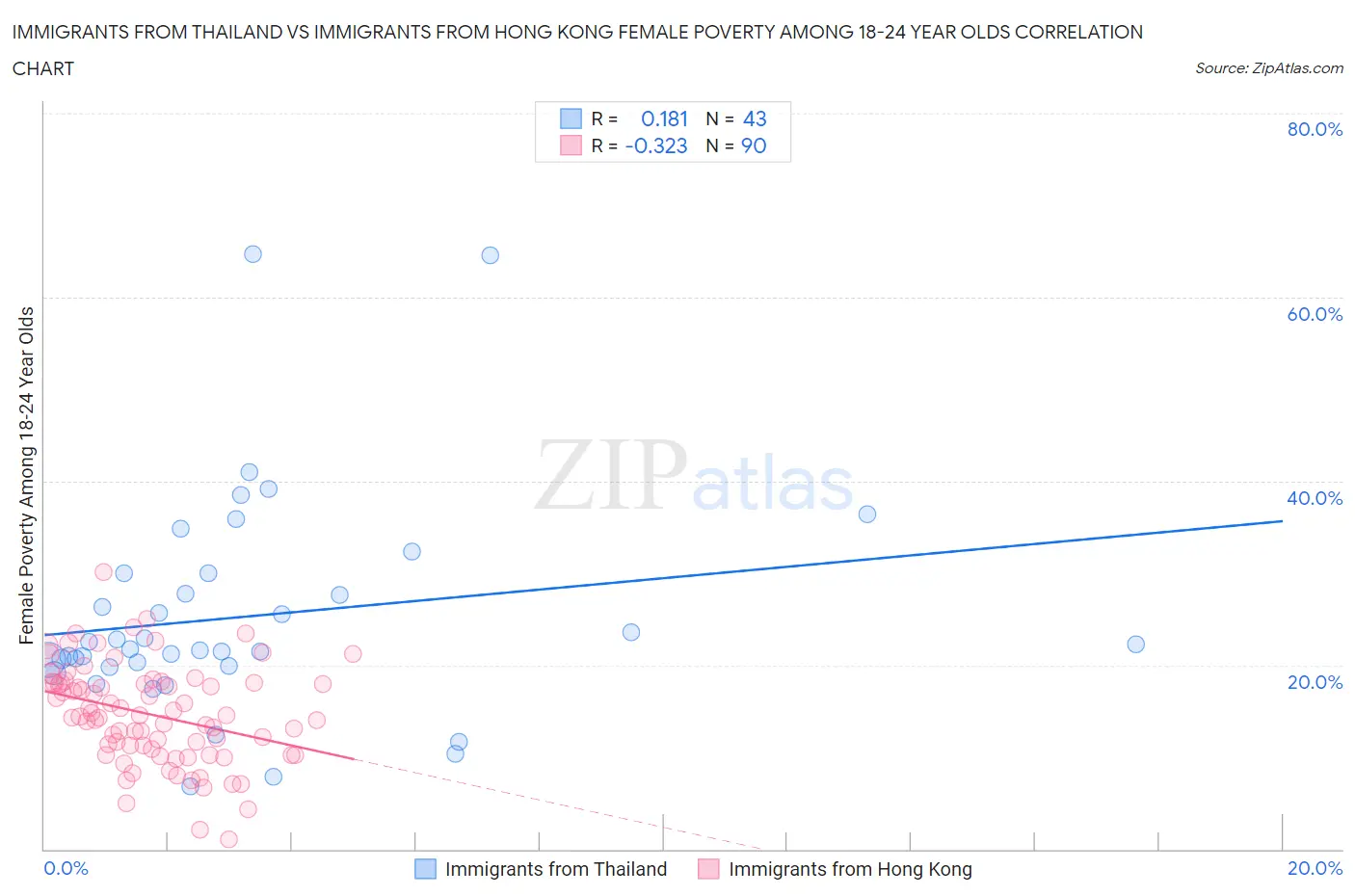 Immigrants from Thailand vs Immigrants from Hong Kong Female Poverty Among 18-24 Year Olds