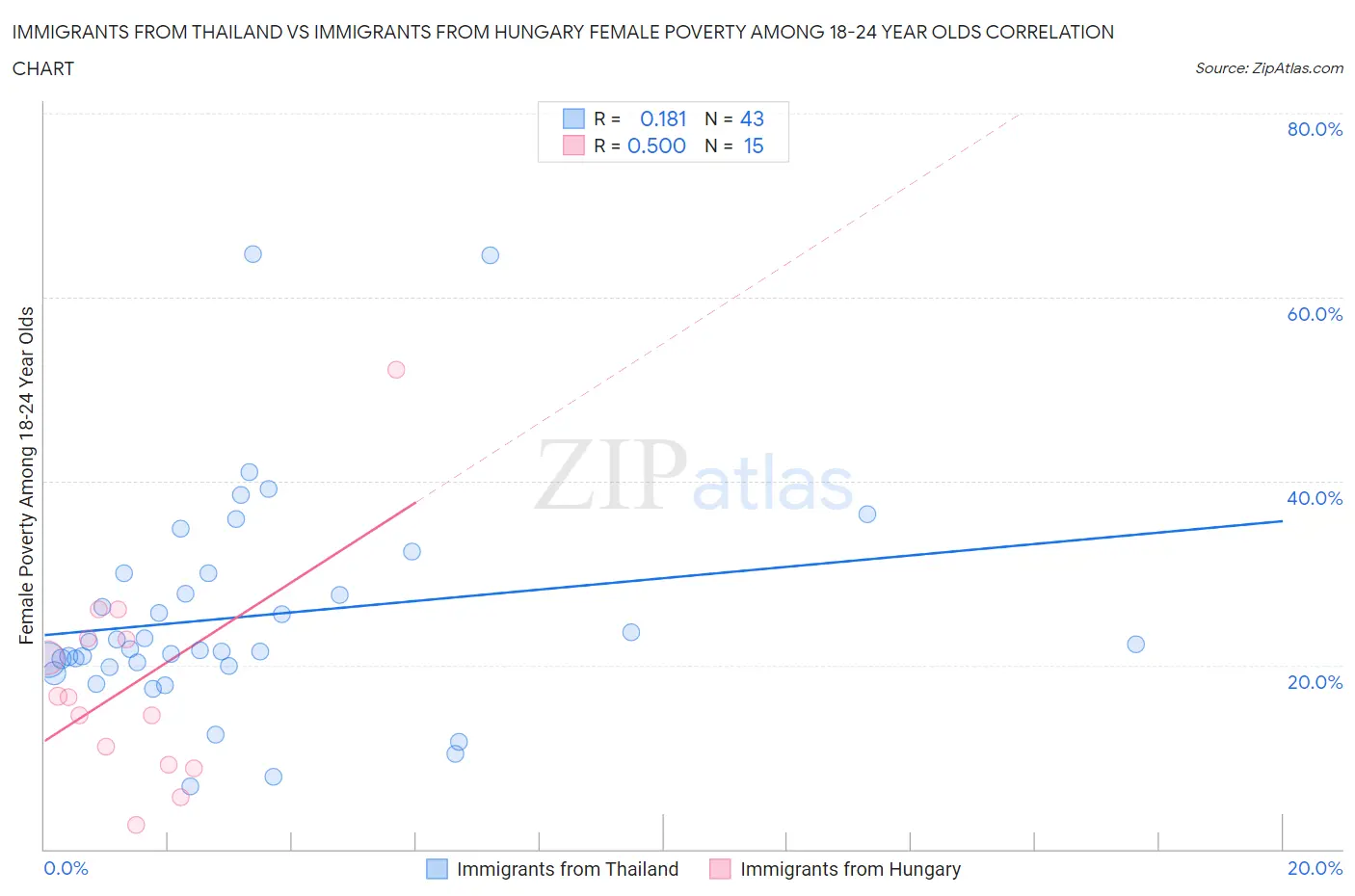 Immigrants from Thailand vs Immigrants from Hungary Female Poverty Among 18-24 Year Olds