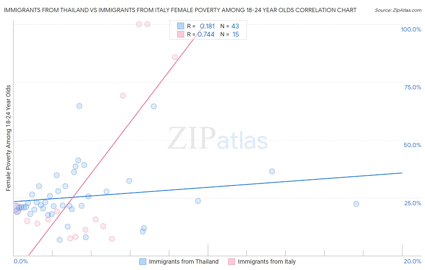 Immigrants from Thailand vs Immigrants from Italy Female Poverty Among 18-24 Year Olds