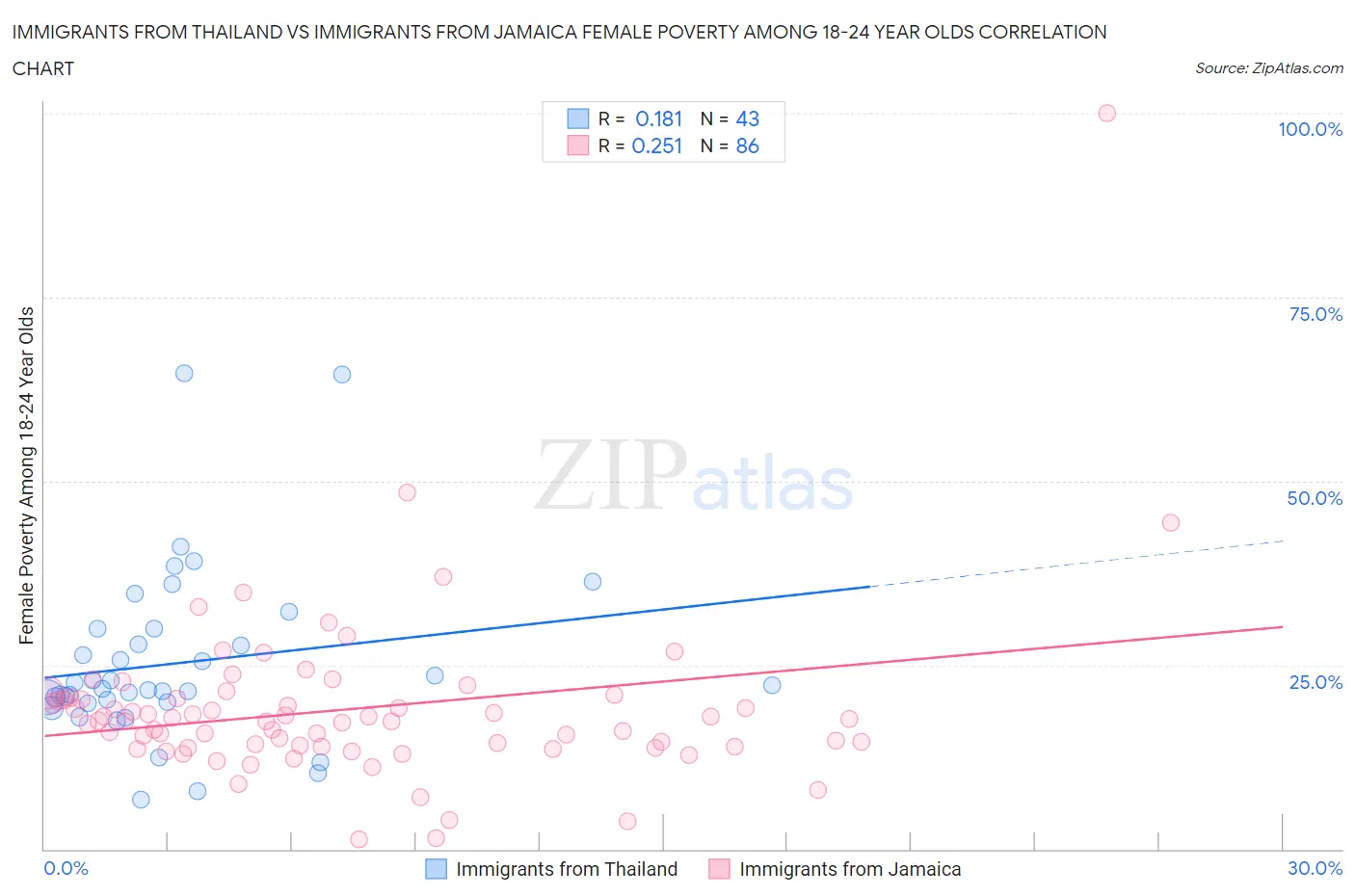 Immigrants from Thailand vs Immigrants from Jamaica Female Poverty Among 18-24 Year Olds