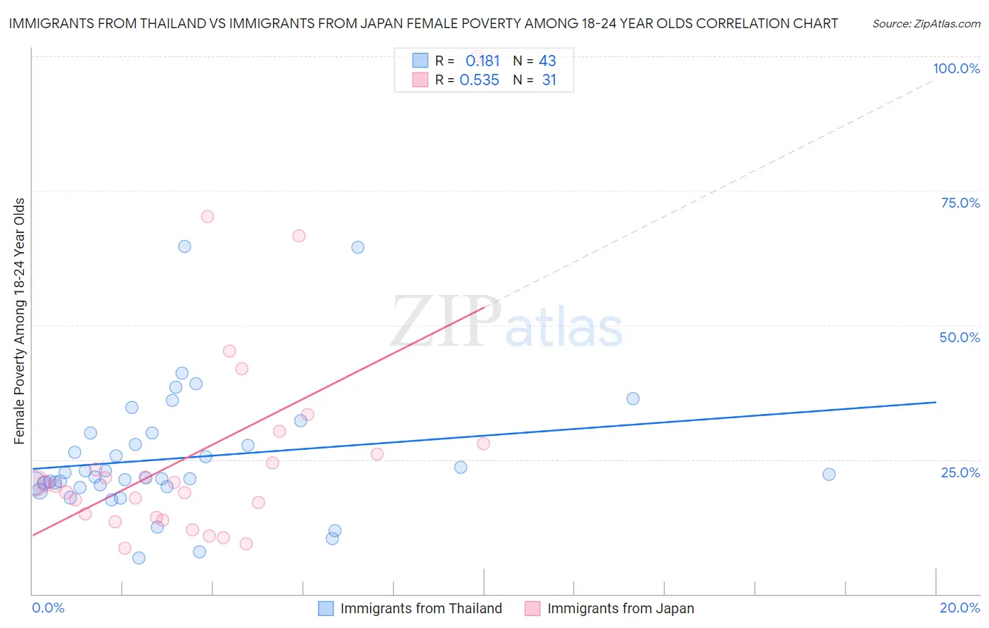 Immigrants from Thailand vs Immigrants from Japan Female Poverty Among 18-24 Year Olds