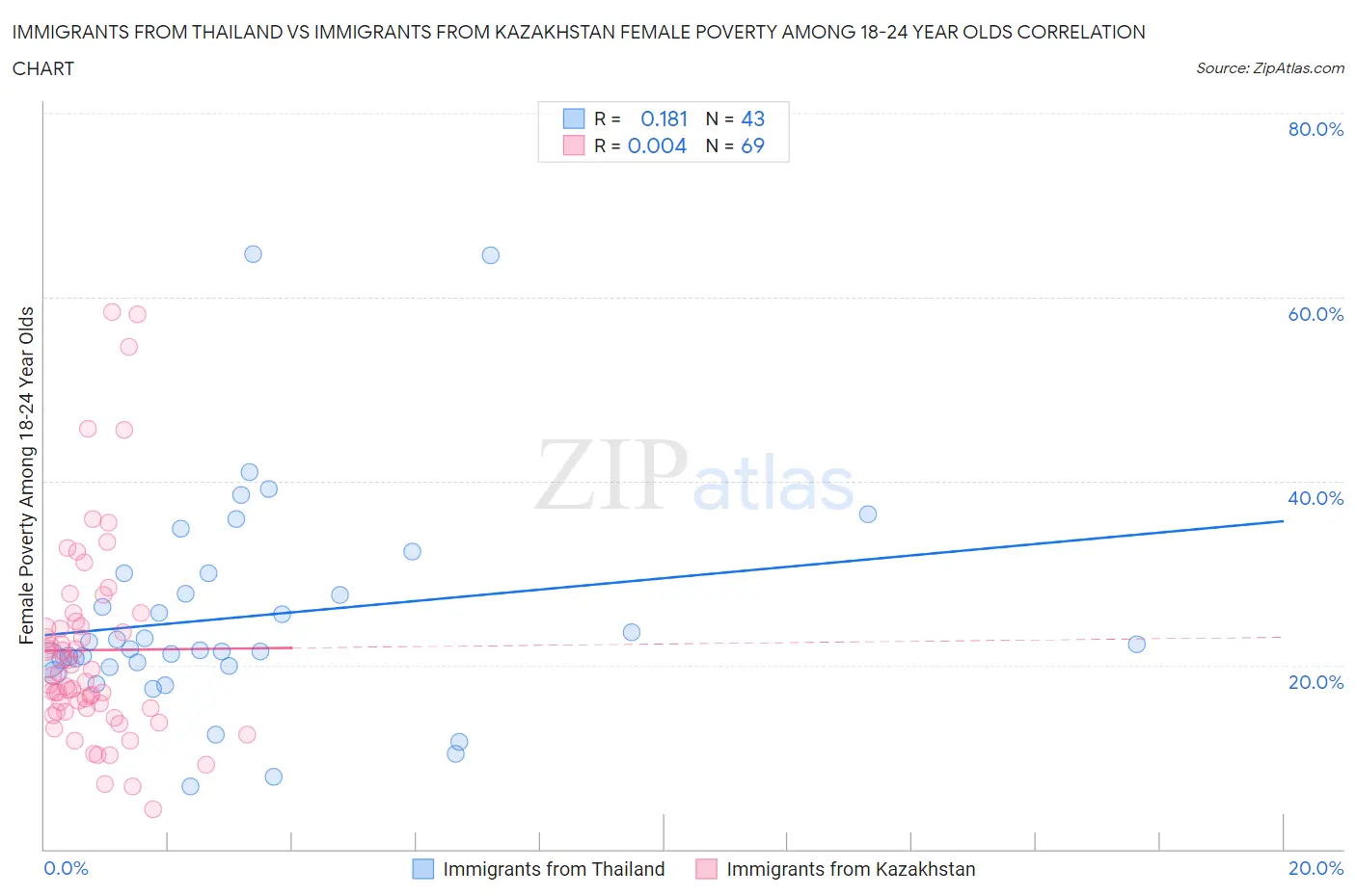 Immigrants from Thailand vs Immigrants from Kazakhstan Female Poverty Among 18-24 Year Olds