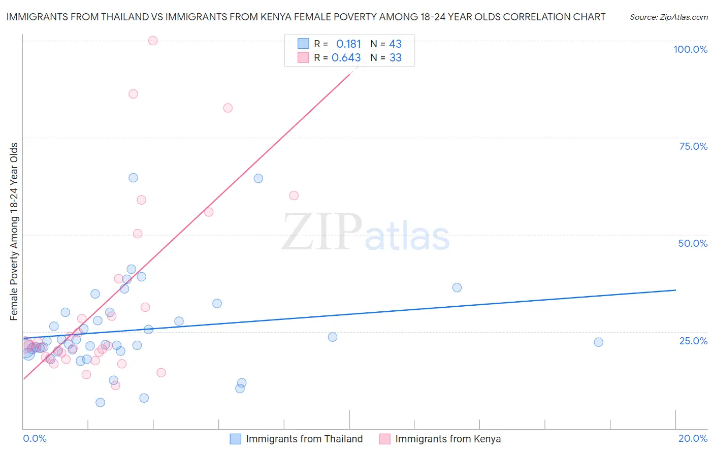 Immigrants from Thailand vs Immigrants from Kenya Female Poverty Among 18-24 Year Olds