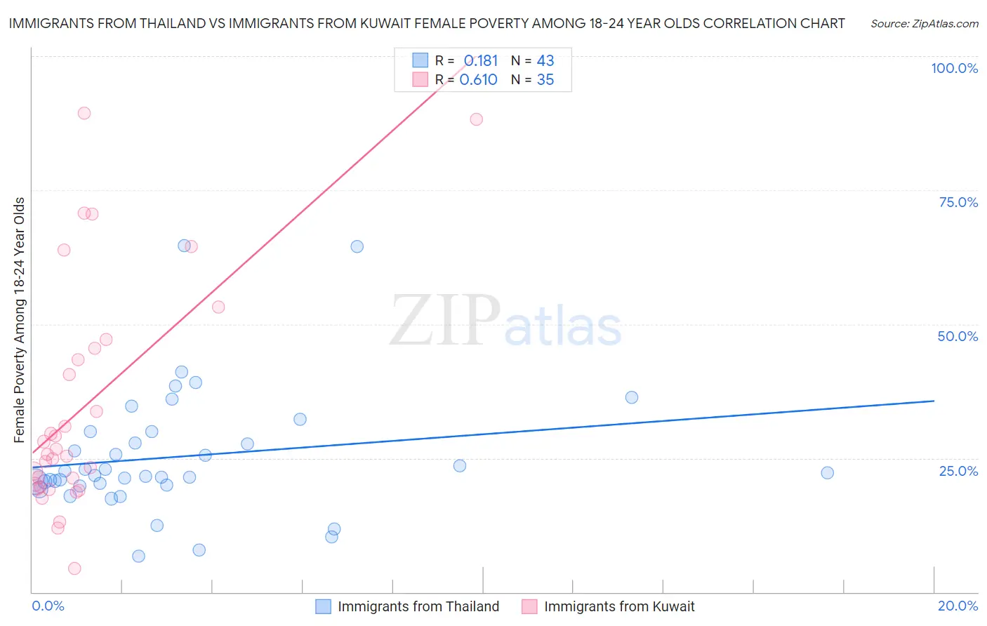 Immigrants from Thailand vs Immigrants from Kuwait Female Poverty Among 18-24 Year Olds