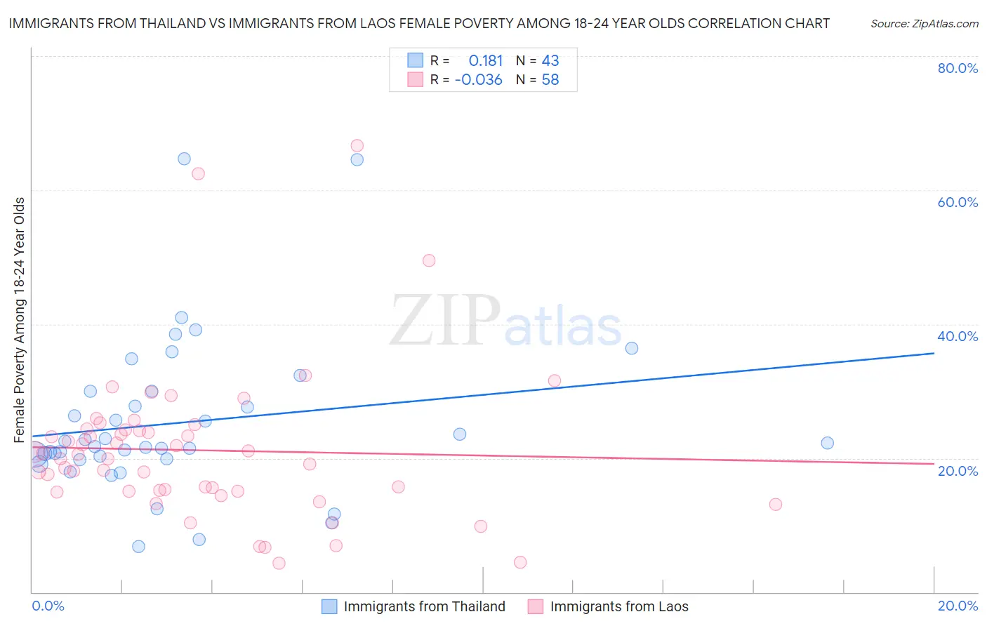 Immigrants from Thailand vs Immigrants from Laos Female Poverty Among 18-24 Year Olds