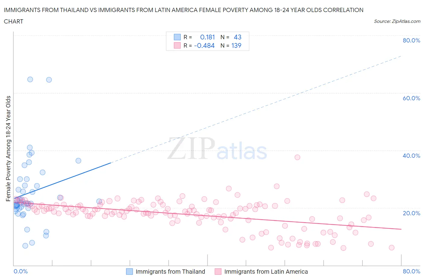 Immigrants from Thailand vs Immigrants from Latin America Female Poverty Among 18-24 Year Olds