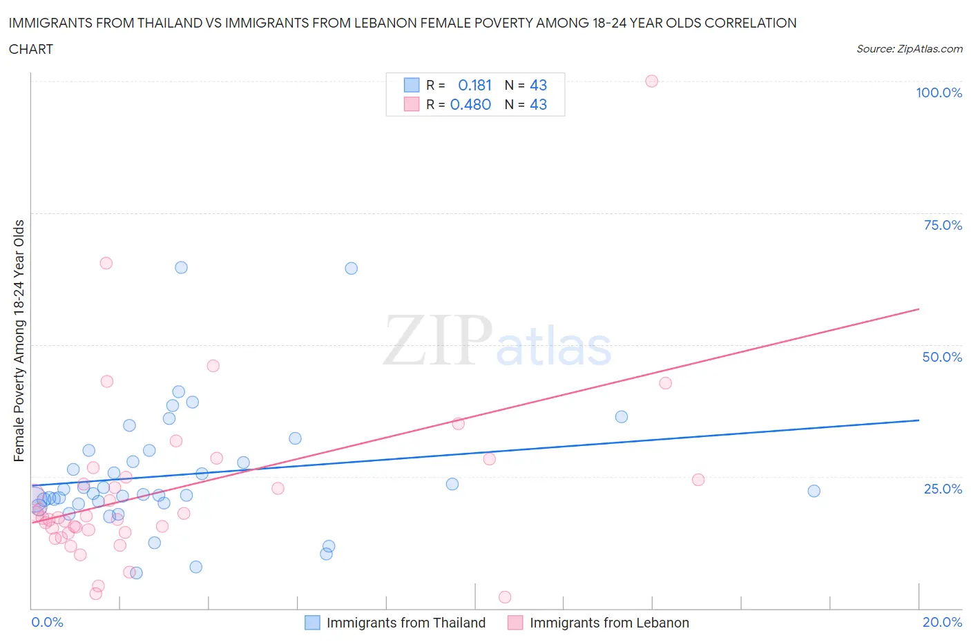 Immigrants from Thailand vs Immigrants from Lebanon Female Poverty Among 18-24 Year Olds