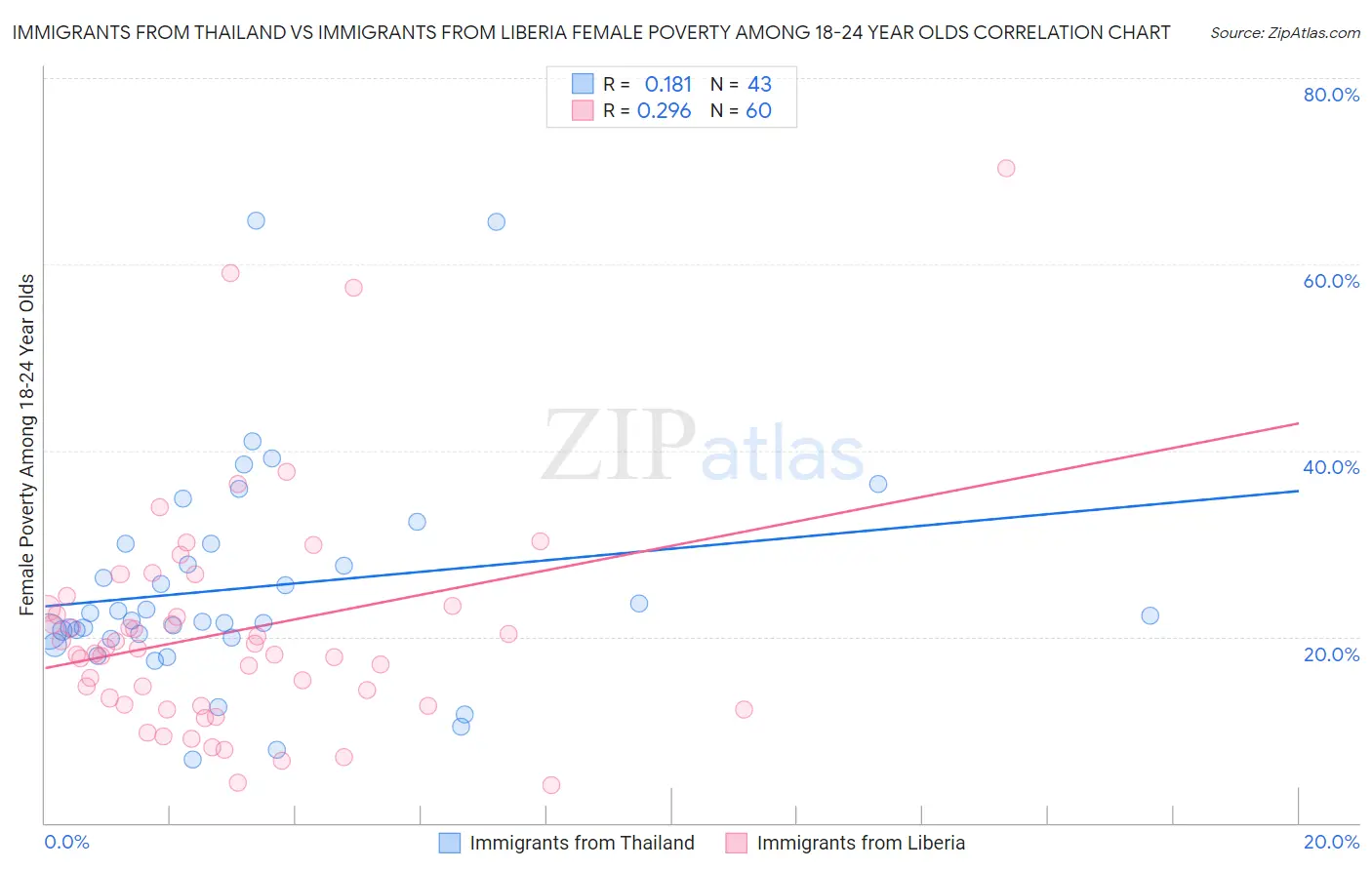 Immigrants from Thailand vs Immigrants from Liberia Female Poverty Among 18-24 Year Olds