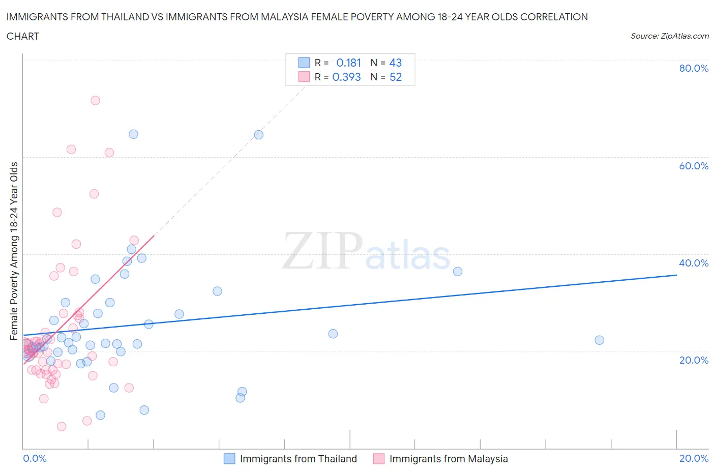 Immigrants from Thailand vs Immigrants from Malaysia Female Poverty Among 18-24 Year Olds