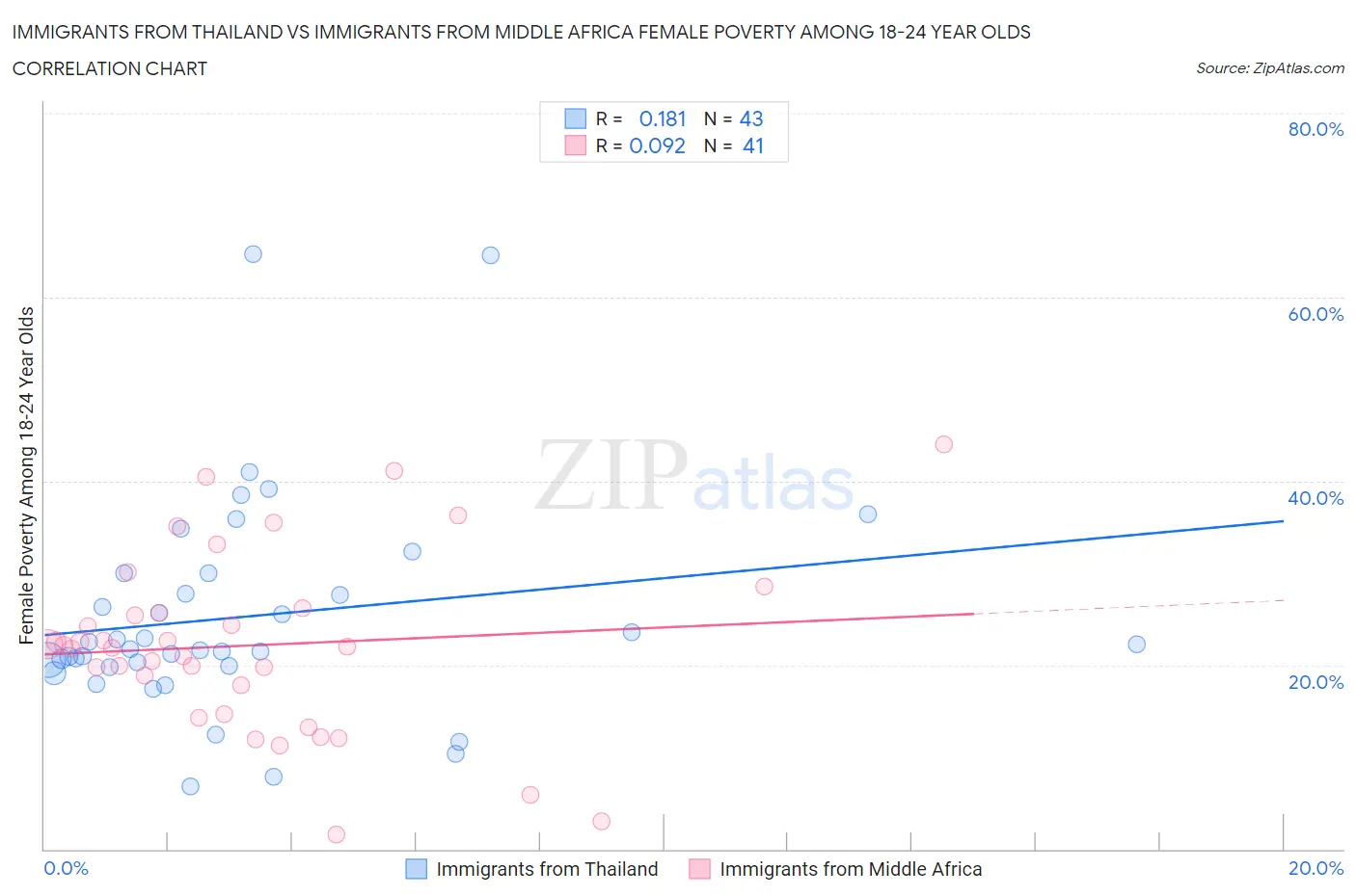Immigrants from Thailand vs Immigrants from Middle Africa Female Poverty Among 18-24 Year Olds