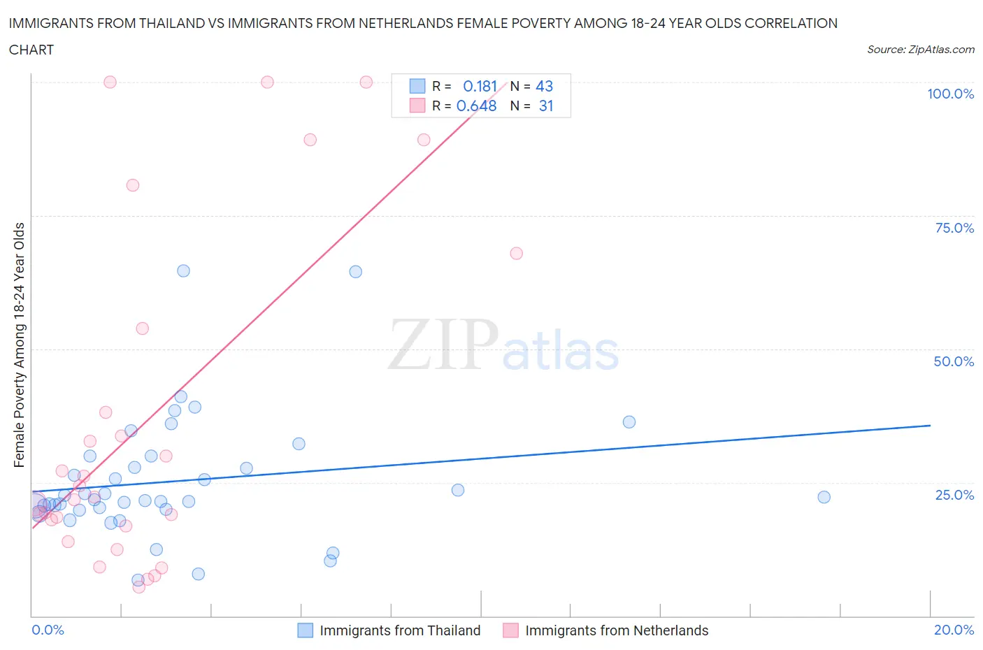 Immigrants from Thailand vs Immigrants from Netherlands Female Poverty Among 18-24 Year Olds