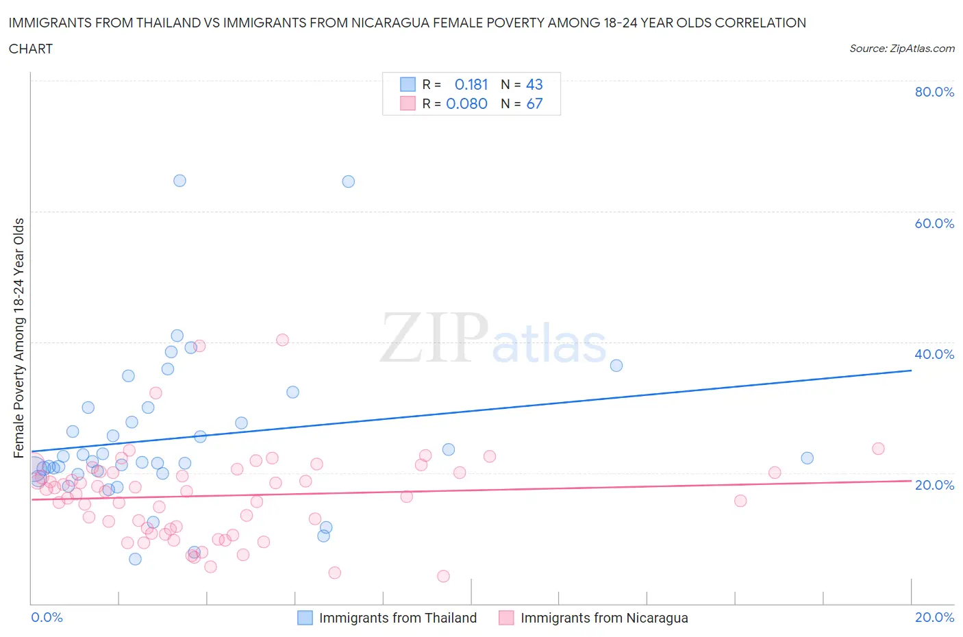 Immigrants from Thailand vs Immigrants from Nicaragua Female Poverty Among 18-24 Year Olds