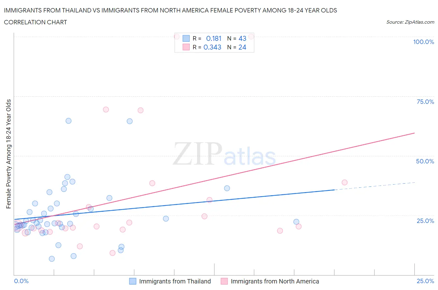 Immigrants from Thailand vs Immigrants from North America Female Poverty Among 18-24 Year Olds
