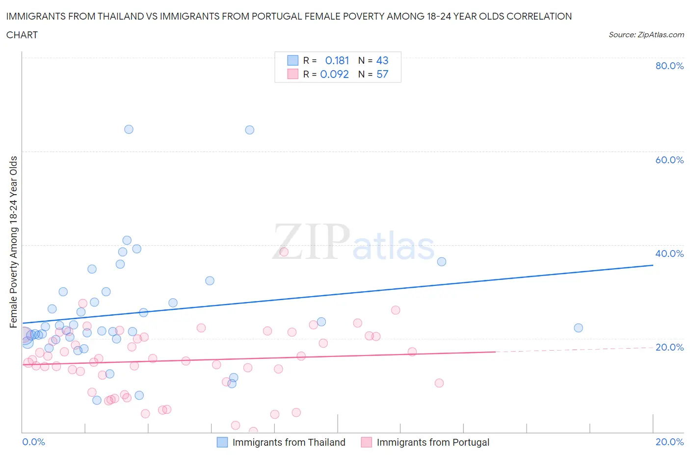 Immigrants from Thailand vs Immigrants from Portugal Female Poverty Among 18-24 Year Olds