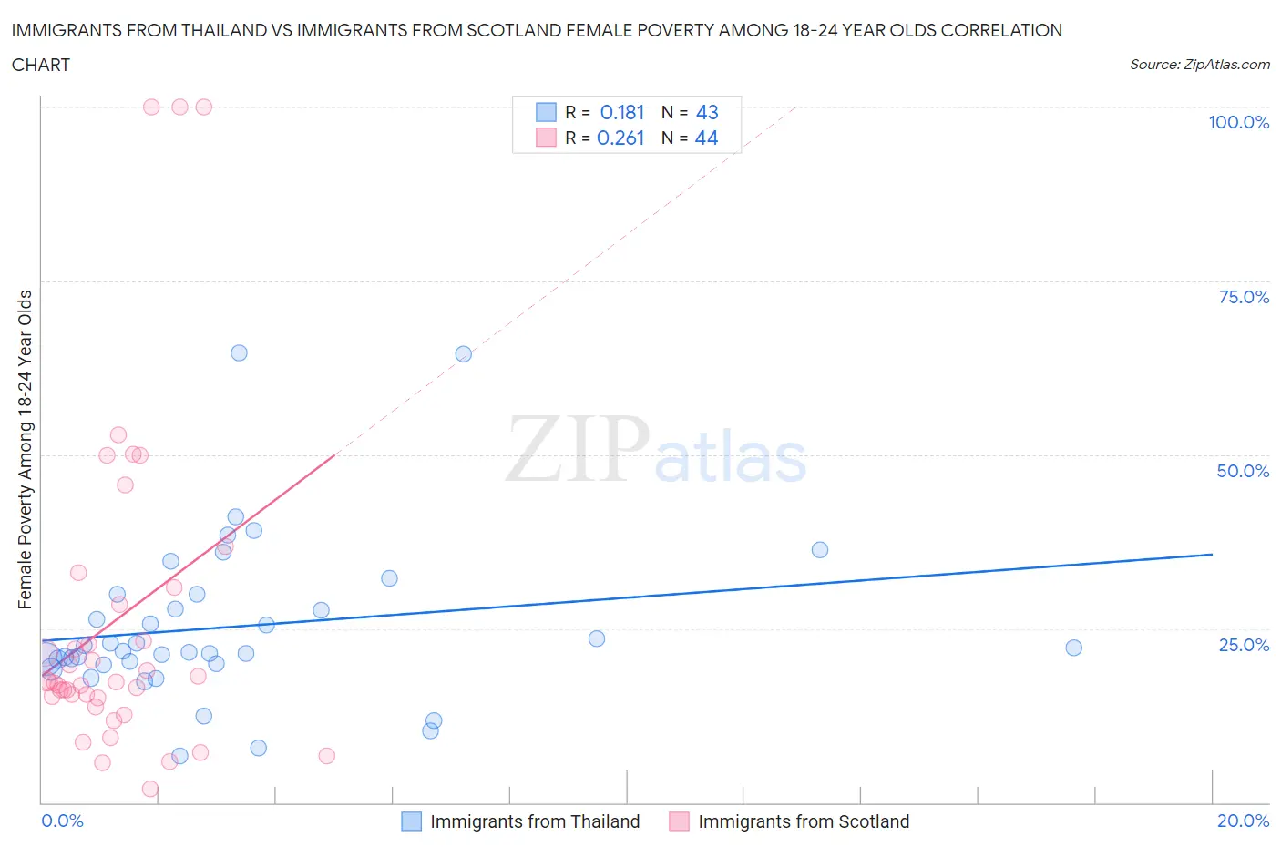 Immigrants from Thailand vs Immigrants from Scotland Female Poverty Among 18-24 Year Olds