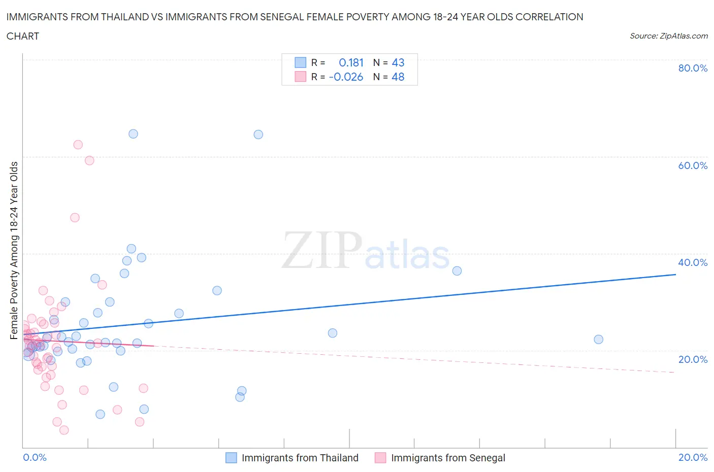 Immigrants from Thailand vs Immigrants from Senegal Female Poverty Among 18-24 Year Olds