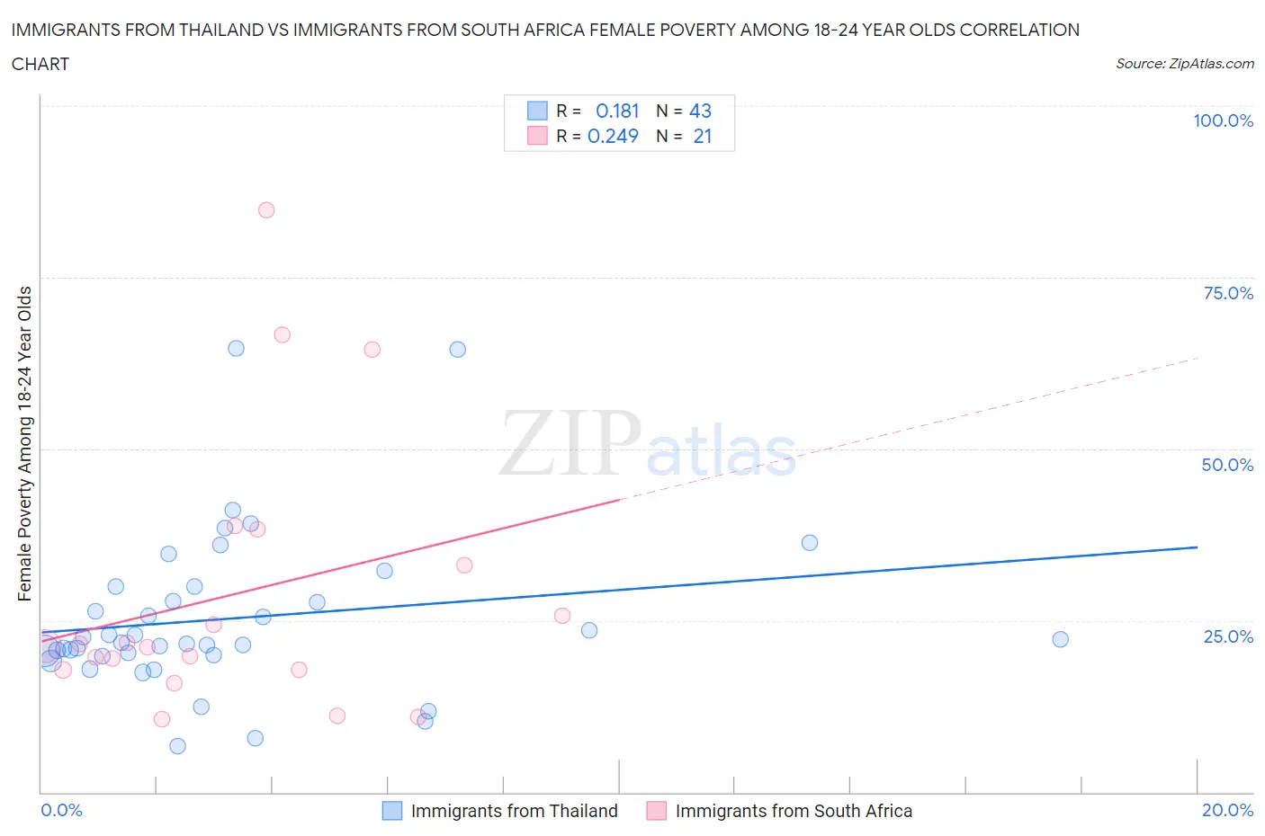 Immigrants from Thailand vs Immigrants from South Africa Female Poverty Among 18-24 Year Olds