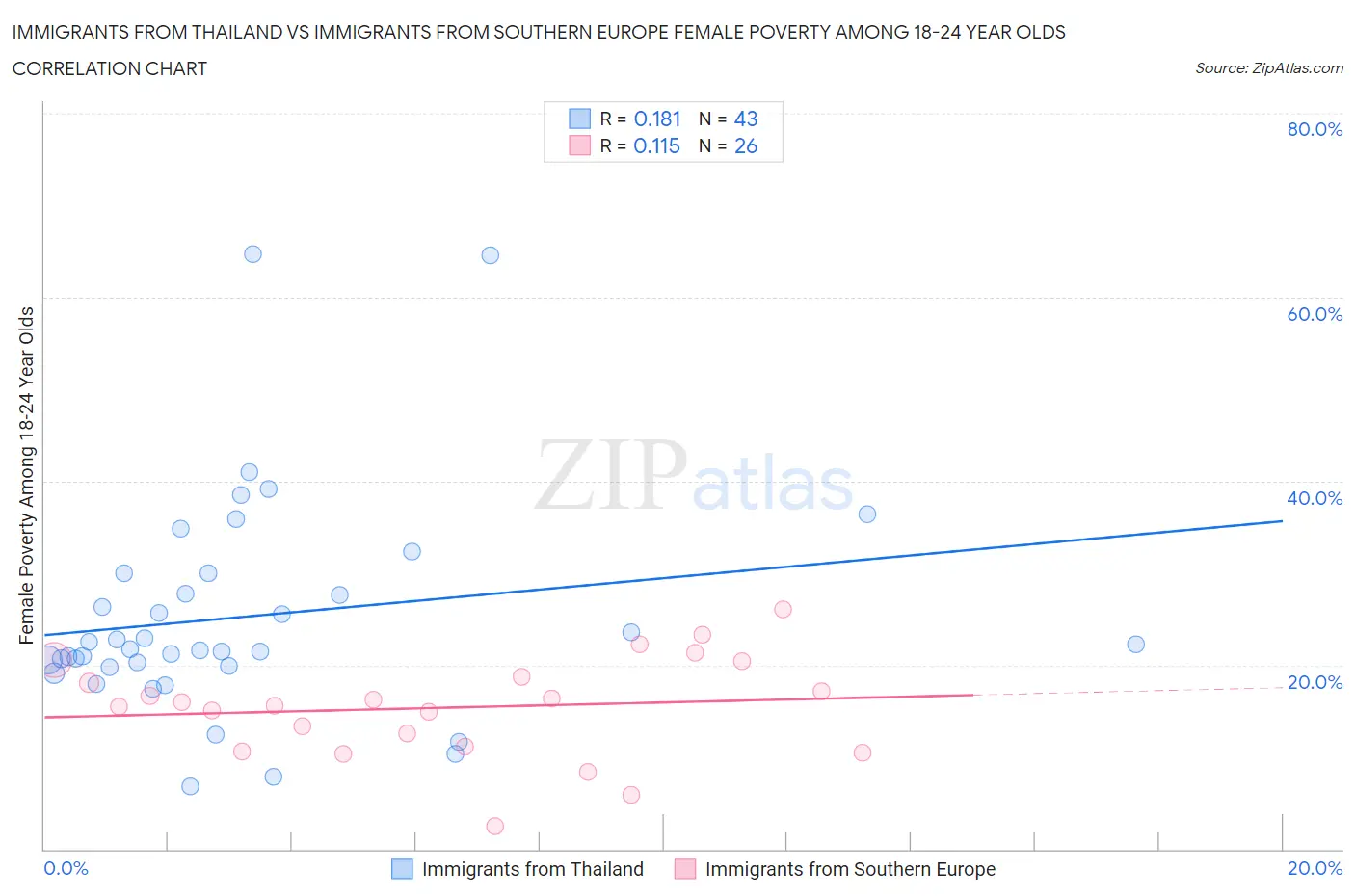 Immigrants from Thailand vs Immigrants from Southern Europe Female Poverty Among 18-24 Year Olds