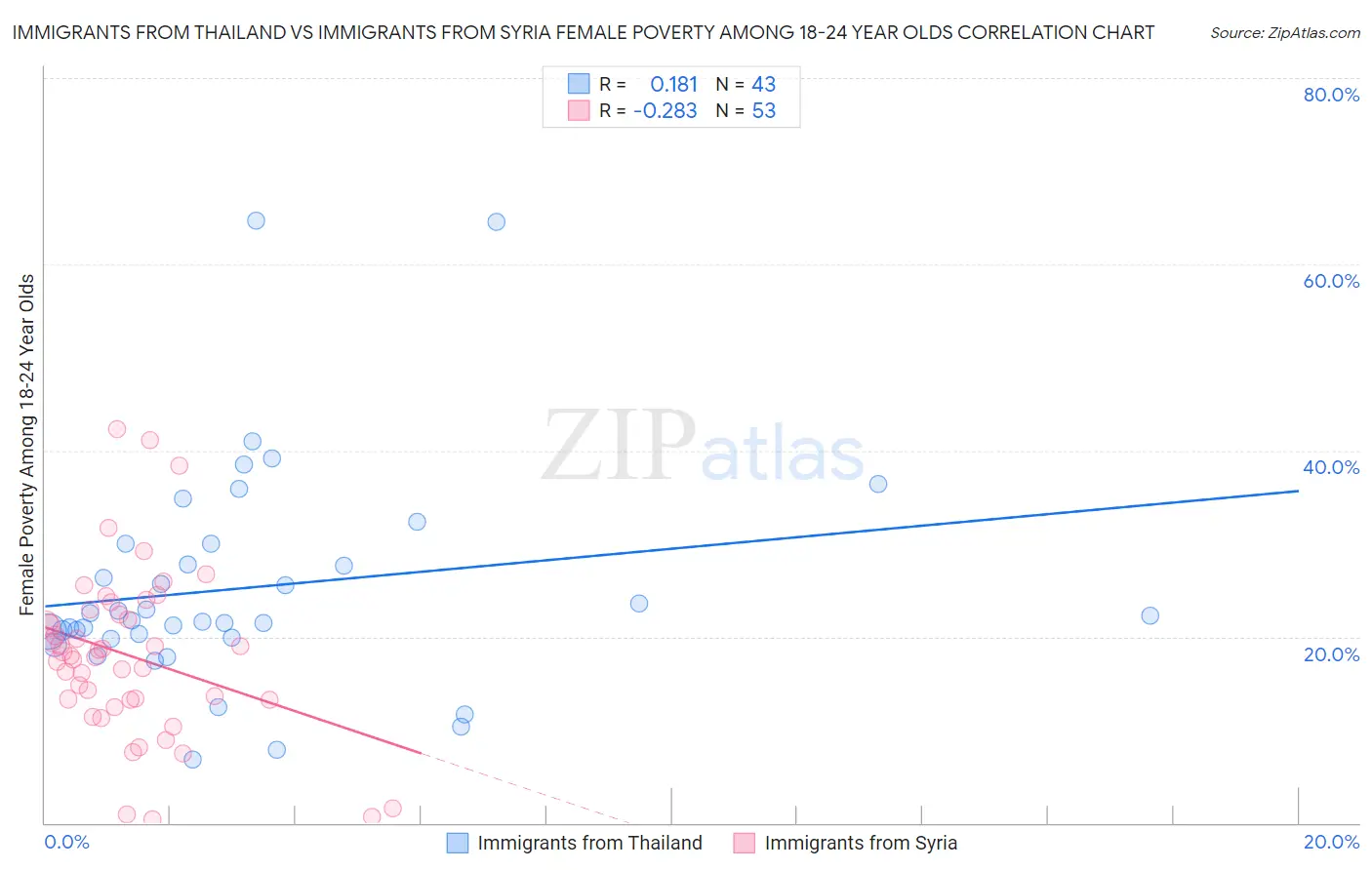 Immigrants from Thailand vs Immigrants from Syria Female Poverty Among 18-24 Year Olds