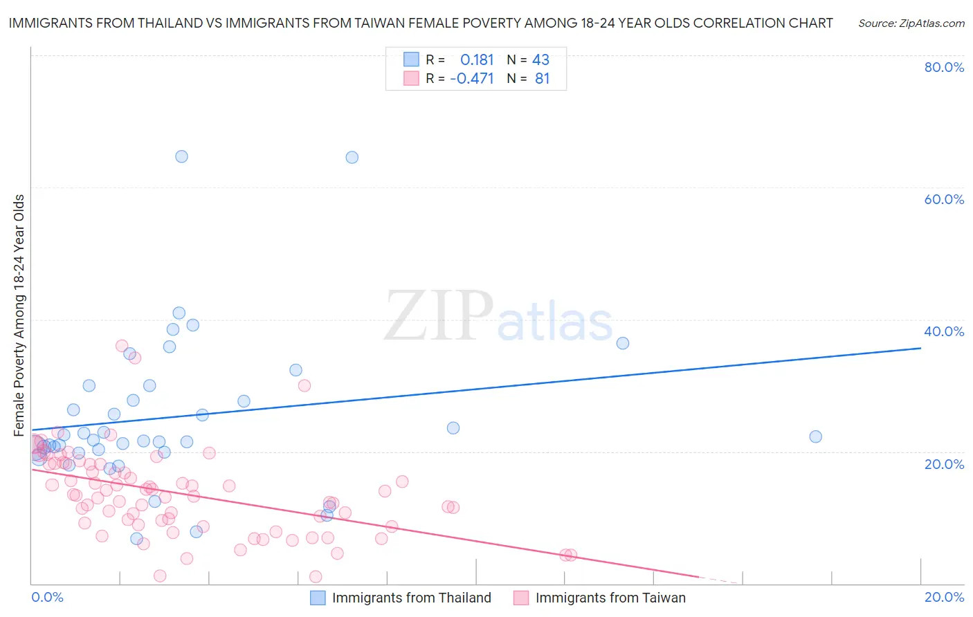 Immigrants from Thailand vs Immigrants from Taiwan Female Poverty Among 18-24 Year Olds