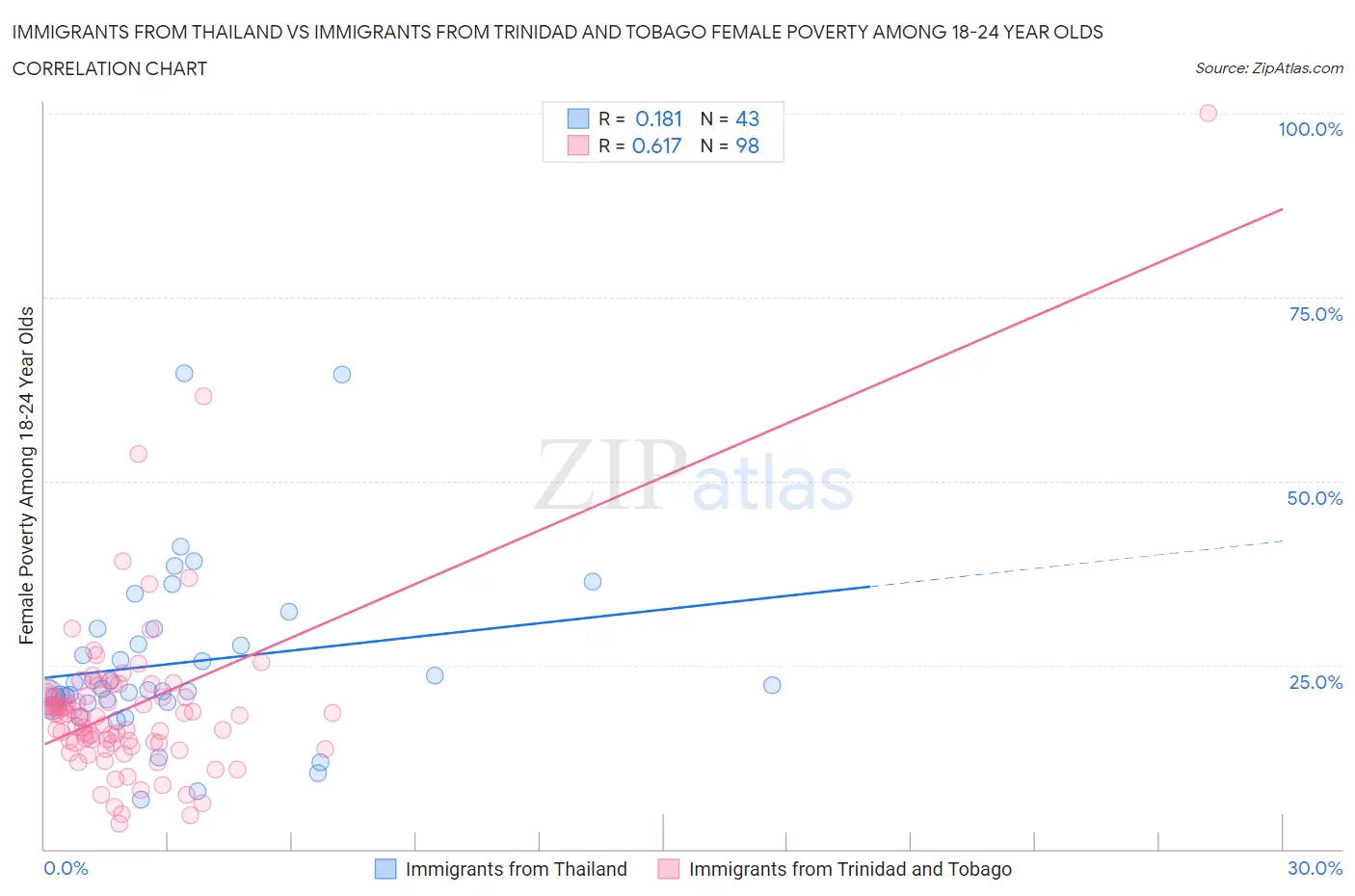 Immigrants from Thailand vs Immigrants from Trinidad and Tobago Female Poverty Among 18-24 Year Olds