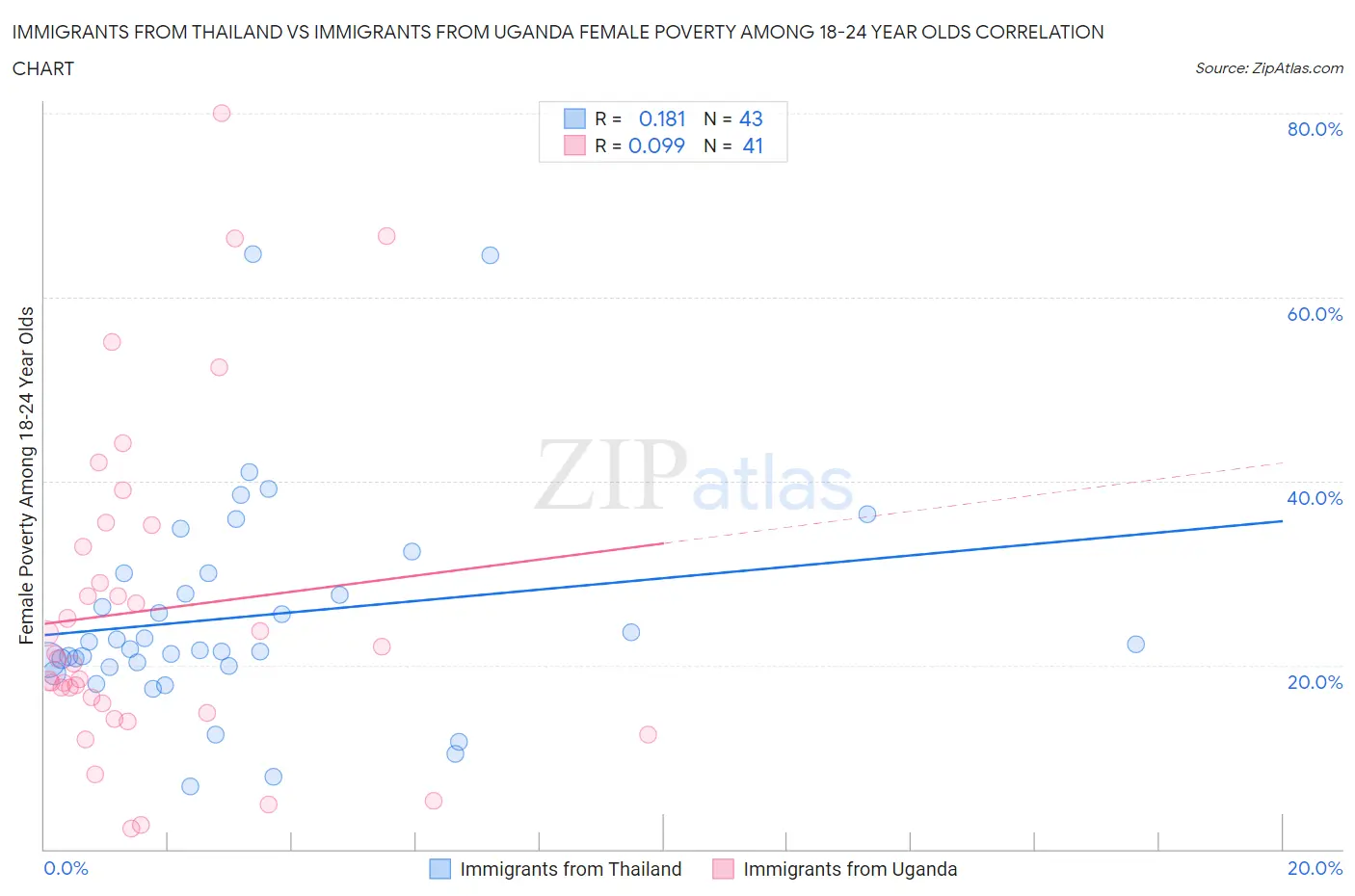 Immigrants from Thailand vs Immigrants from Uganda Female Poverty Among 18-24 Year Olds