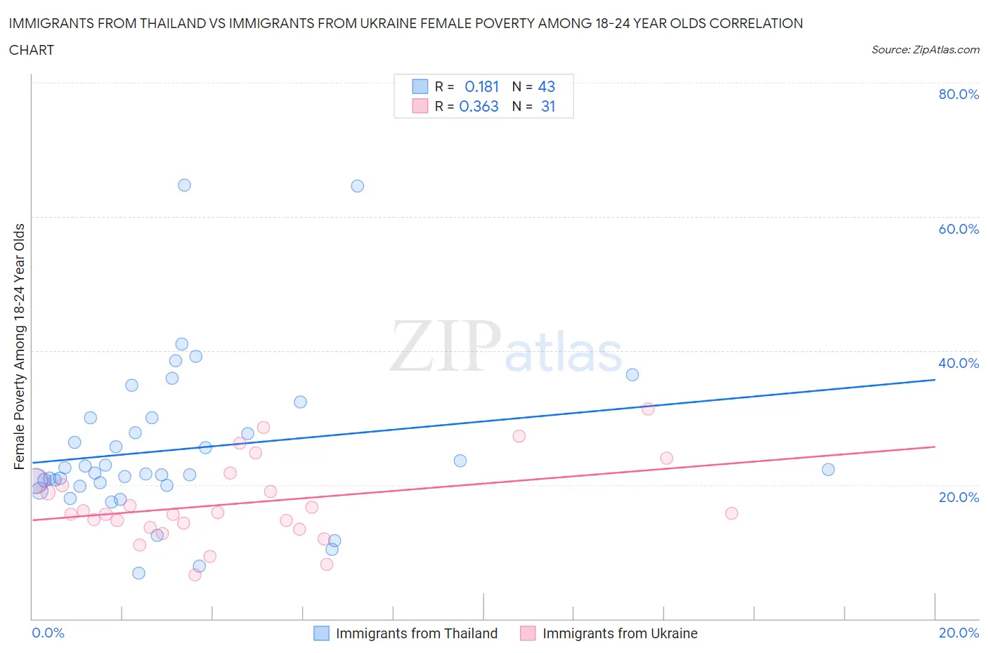 Immigrants from Thailand vs Immigrants from Ukraine Female Poverty Among 18-24 Year Olds