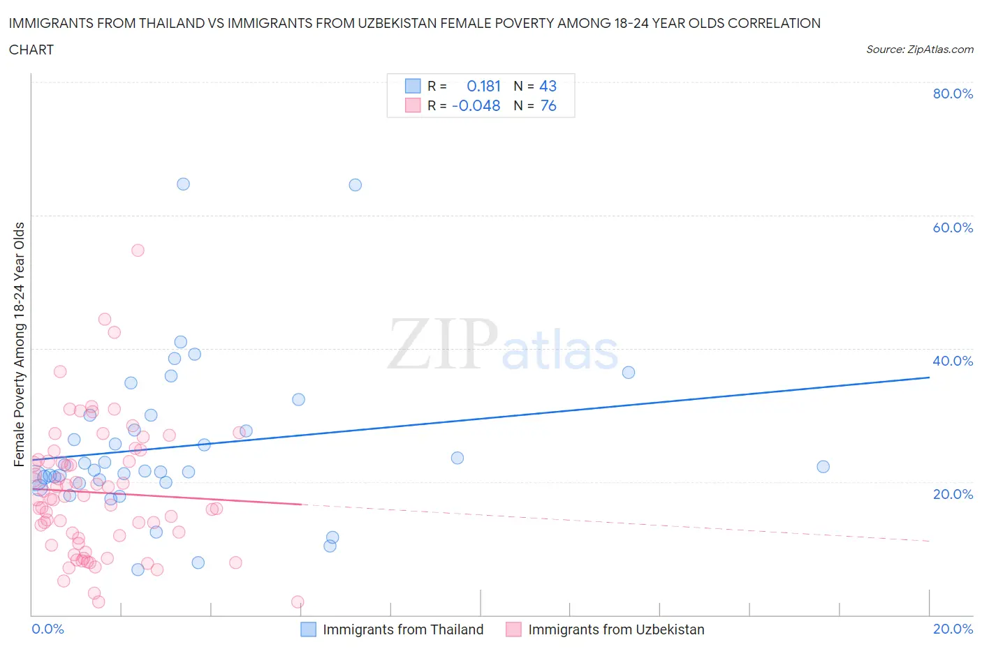 Immigrants from Thailand vs Immigrants from Uzbekistan Female Poverty Among 18-24 Year Olds