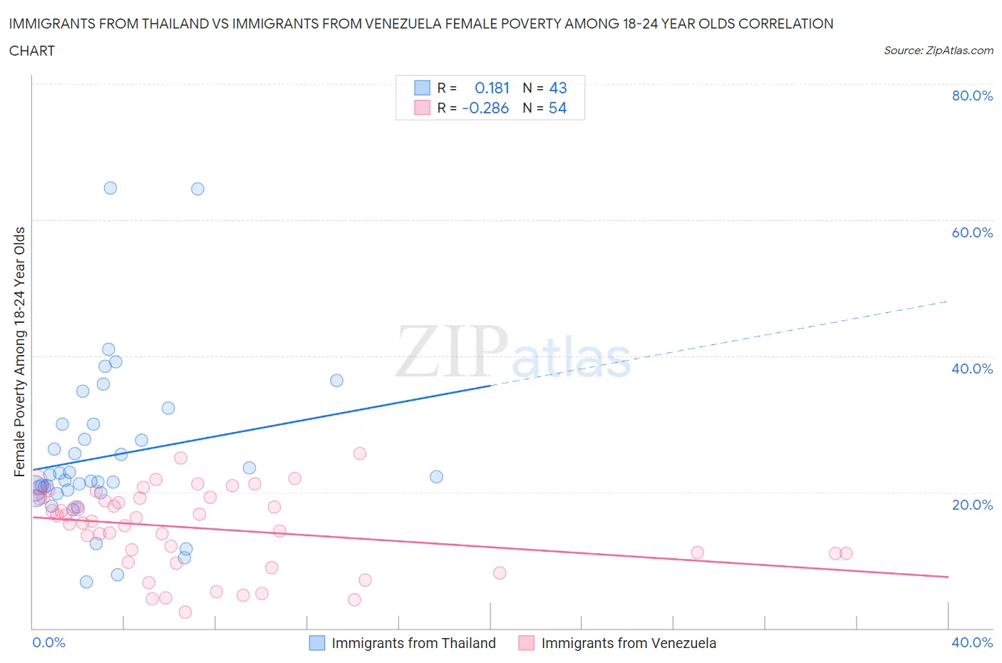 Immigrants from Thailand vs Immigrants from Venezuela Female Poverty Among 18-24 Year Olds