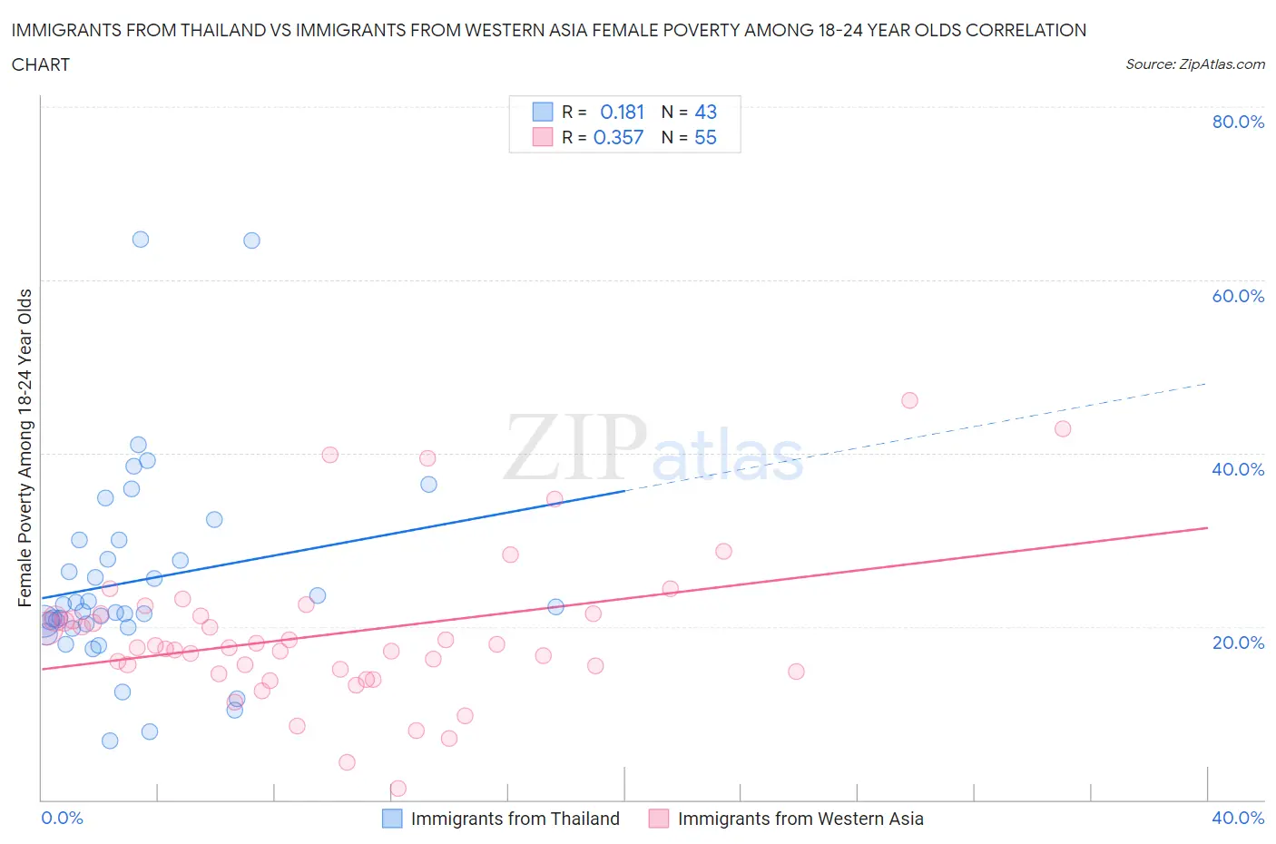 Immigrants from Thailand vs Immigrants from Western Asia Female Poverty Among 18-24 Year Olds