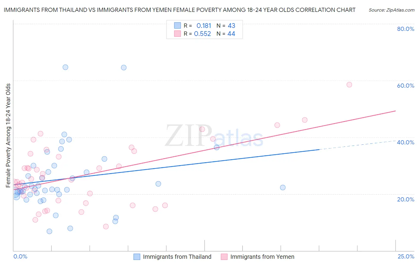 Immigrants from Thailand vs Immigrants from Yemen Female Poverty Among 18-24 Year Olds