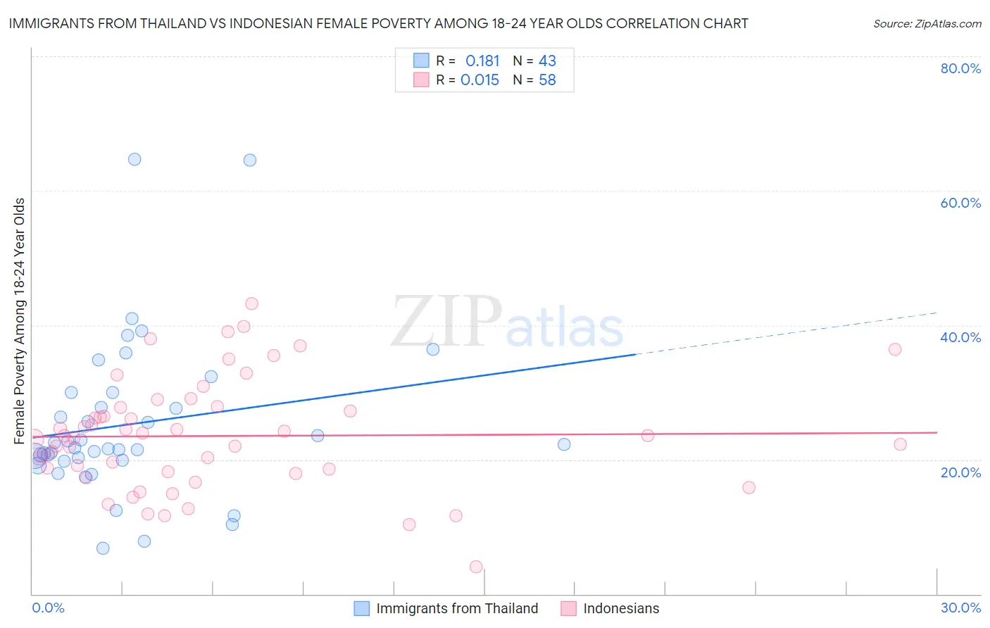 Immigrants from Thailand vs Indonesian Female Poverty Among 18-24 Year Olds