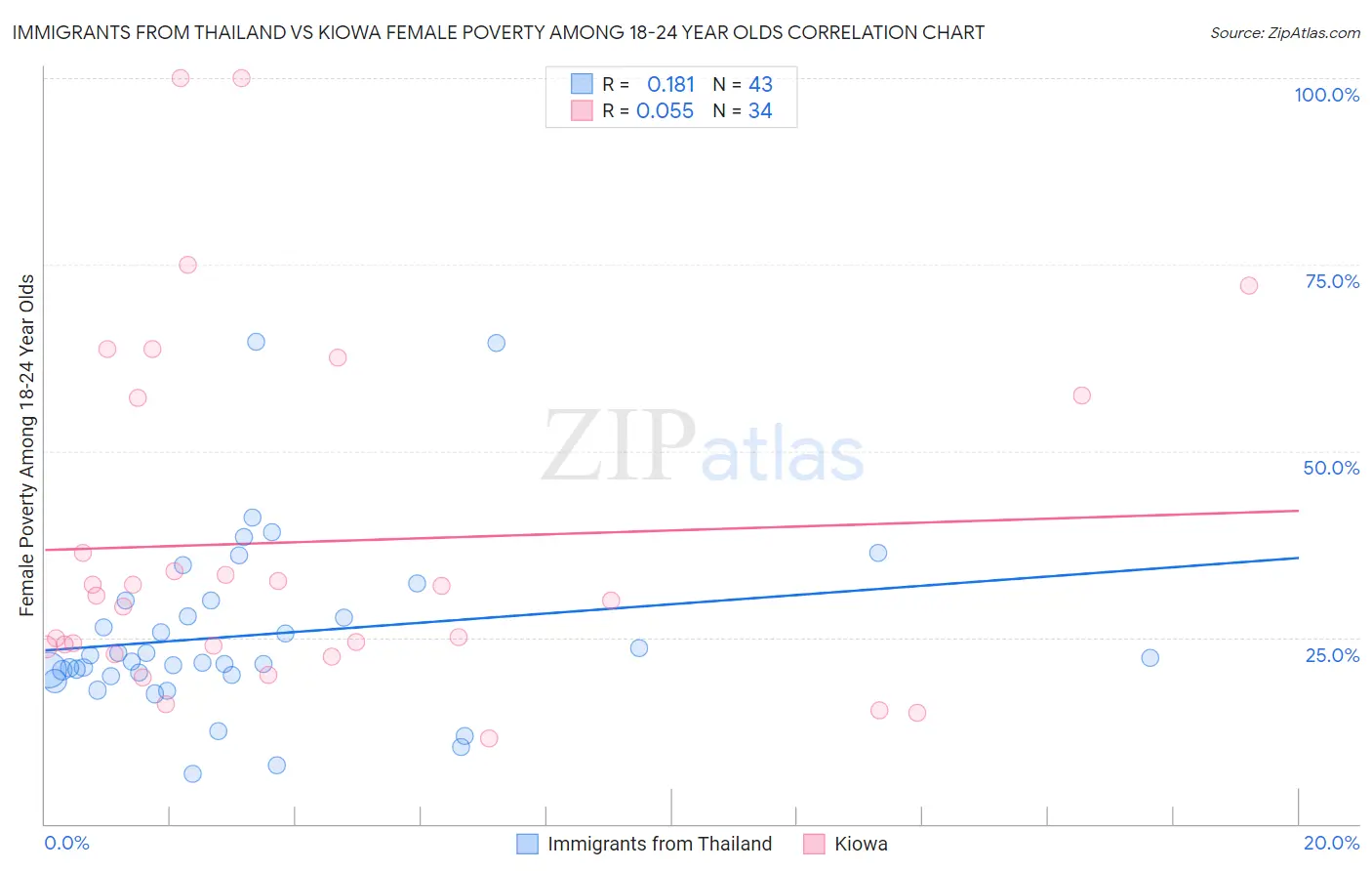 Immigrants from Thailand vs Kiowa Female Poverty Among 18-24 Year Olds