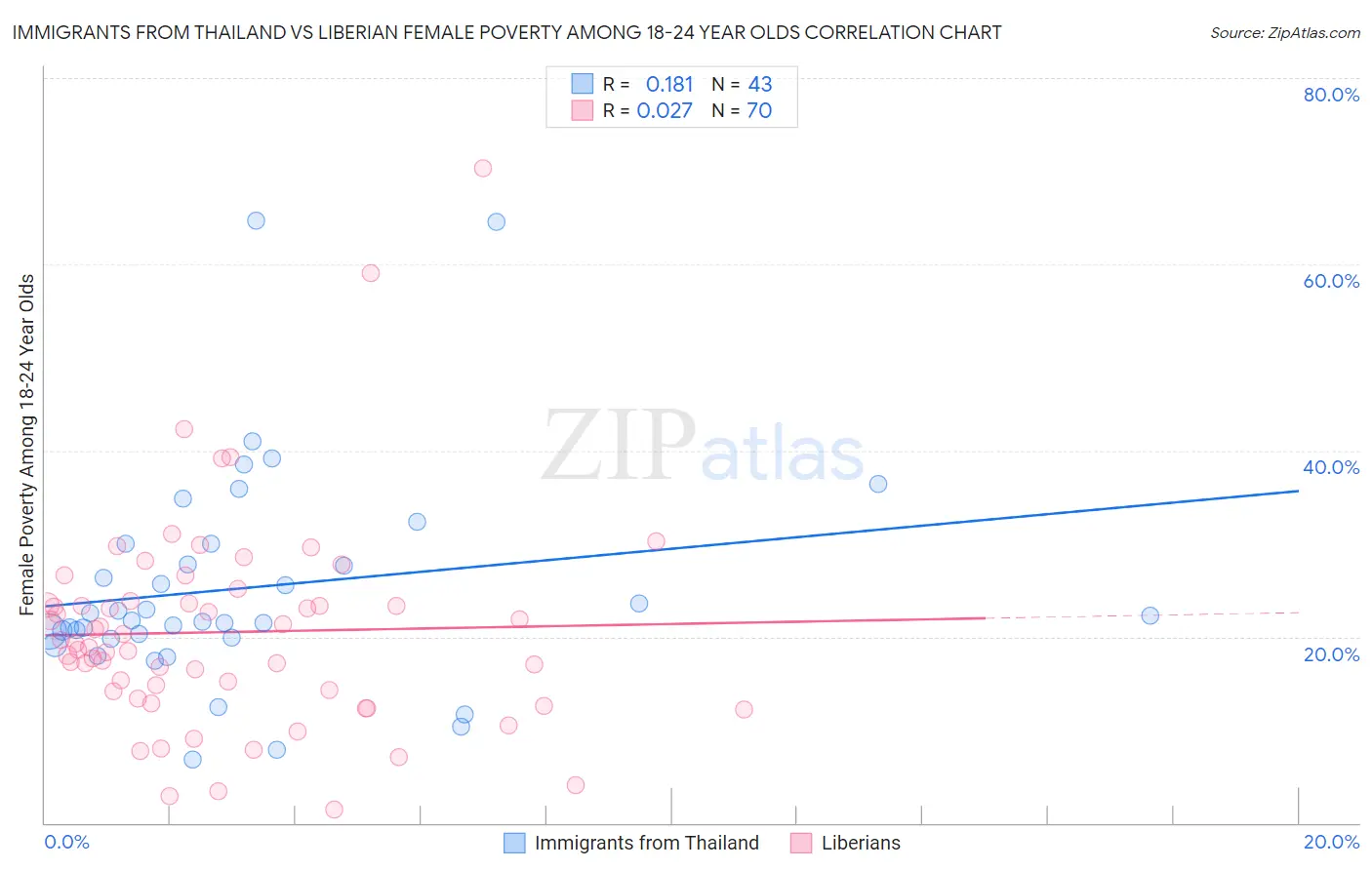 Immigrants from Thailand vs Liberian Female Poverty Among 18-24 Year Olds